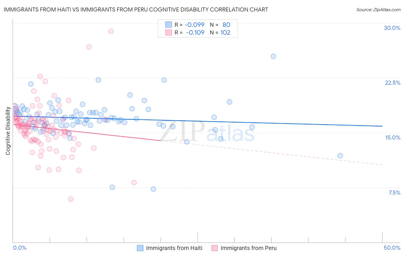 Immigrants from Haiti vs Immigrants from Peru Cognitive Disability