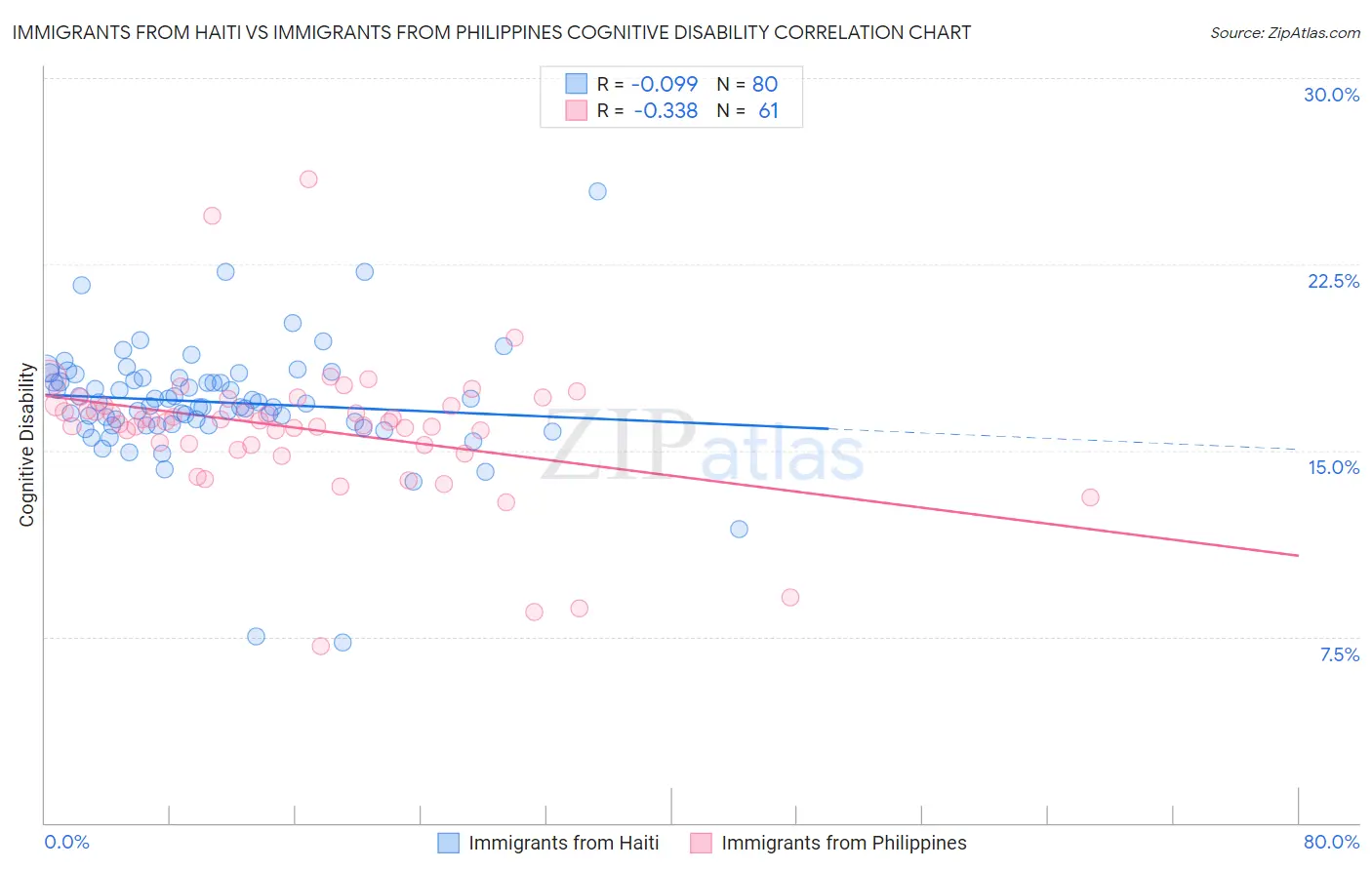 Immigrants from Haiti vs Immigrants from Philippines Cognitive Disability