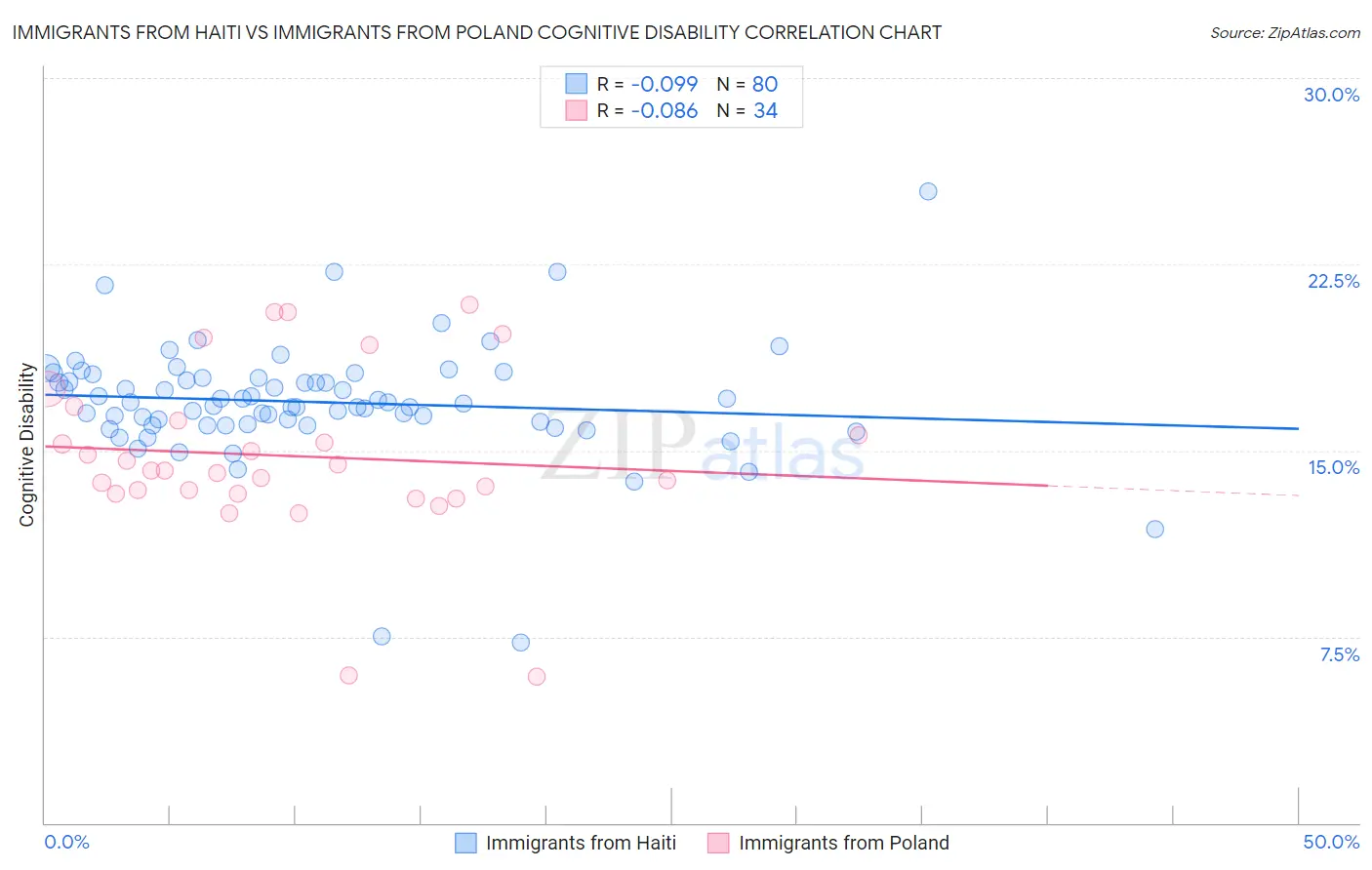 Immigrants from Haiti vs Immigrants from Poland Cognitive Disability