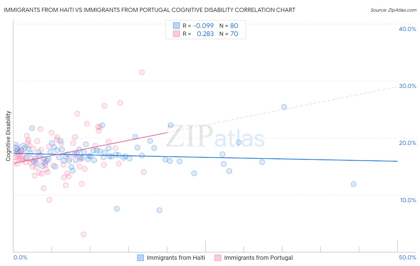 Immigrants from Haiti vs Immigrants from Portugal Cognitive Disability