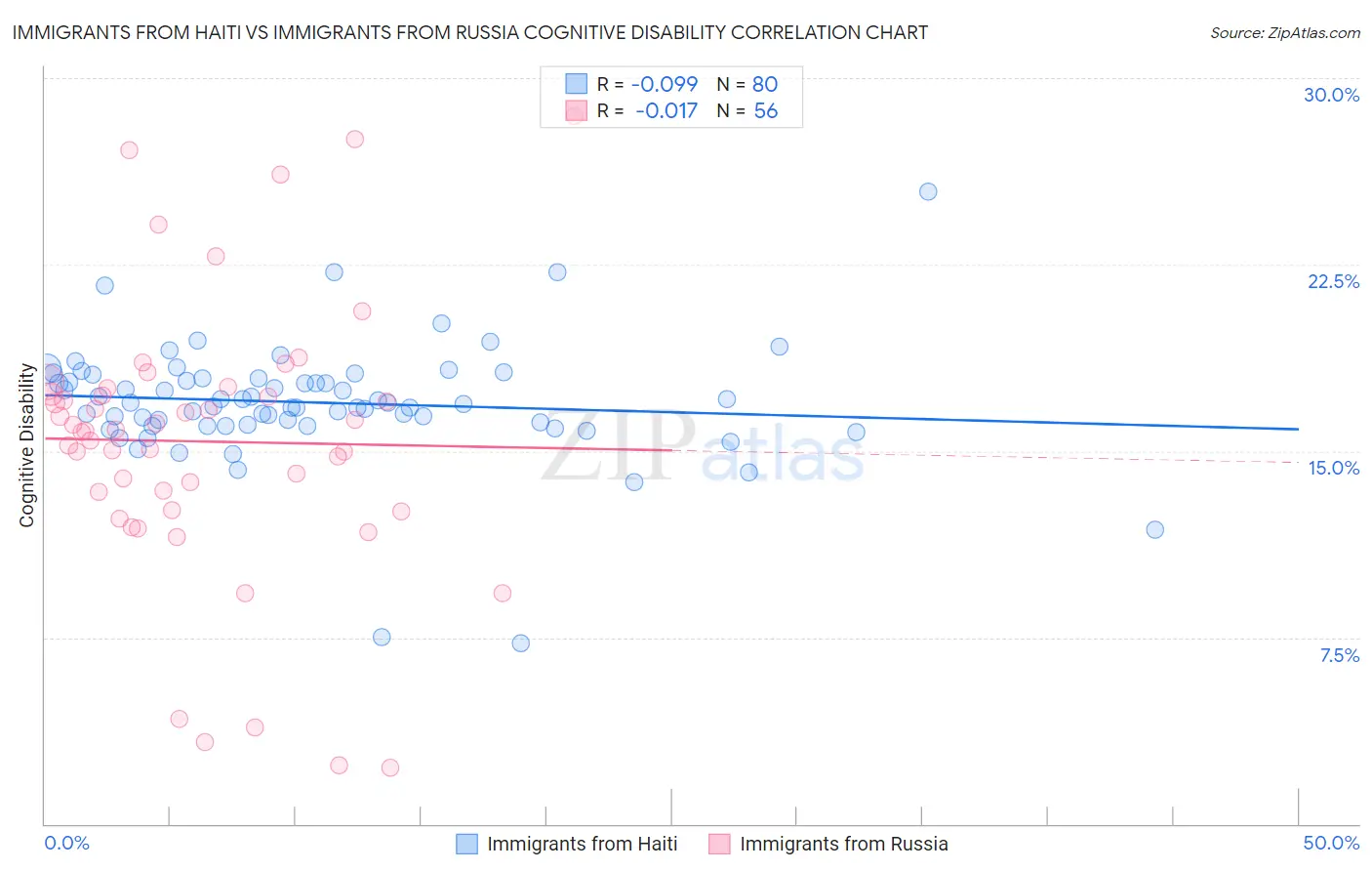 Immigrants from Haiti vs Immigrants from Russia Cognitive Disability