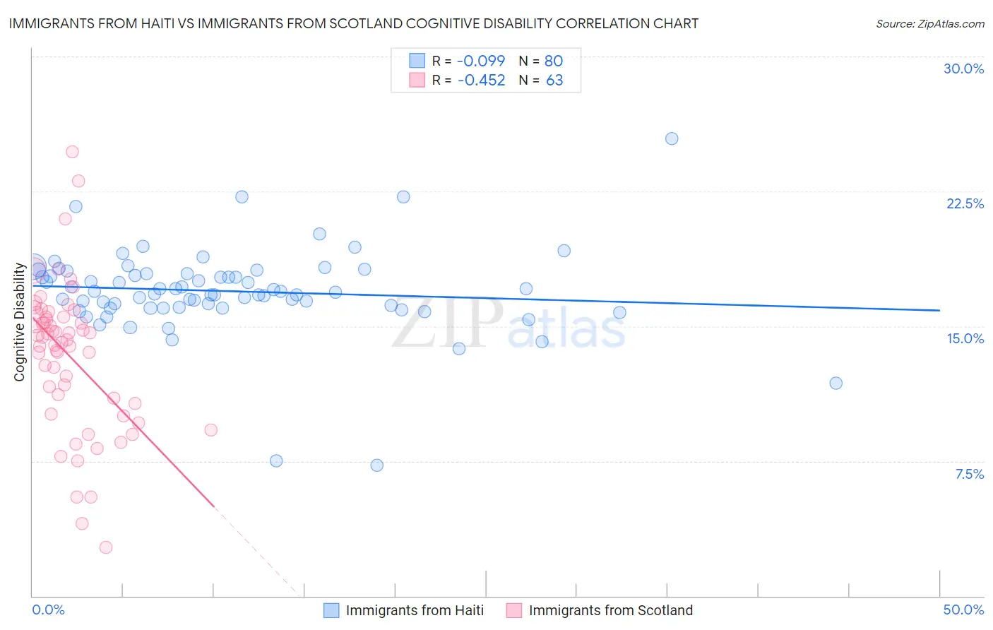 Immigrants from Haiti vs Immigrants from Scotland Cognitive Disability