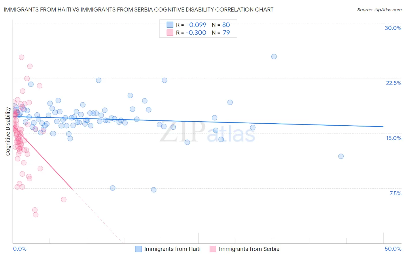 Immigrants from Haiti vs Immigrants from Serbia Cognitive Disability