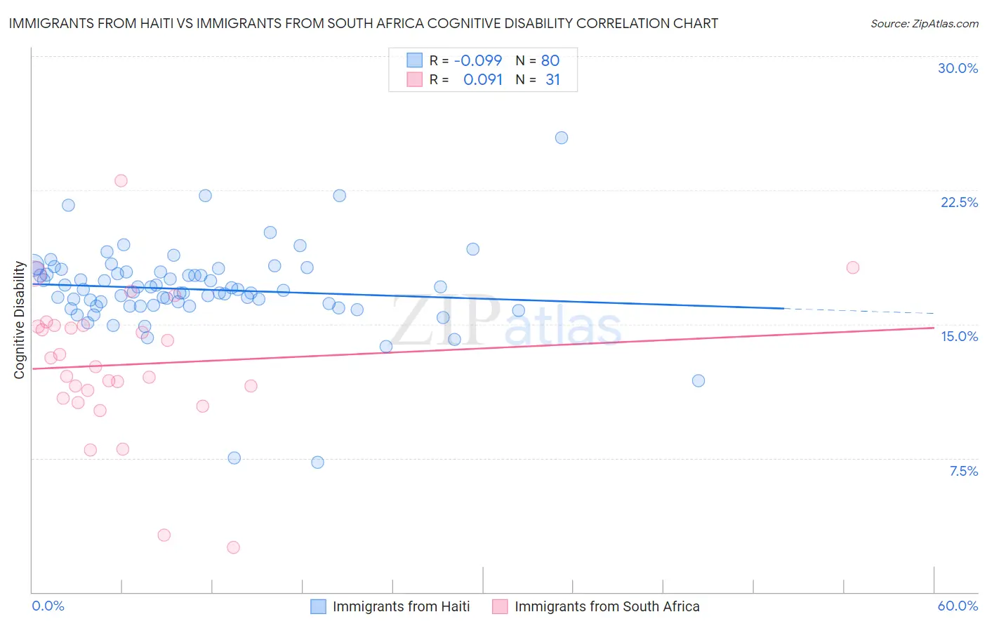 Immigrants from Haiti vs Immigrants from South Africa Cognitive Disability