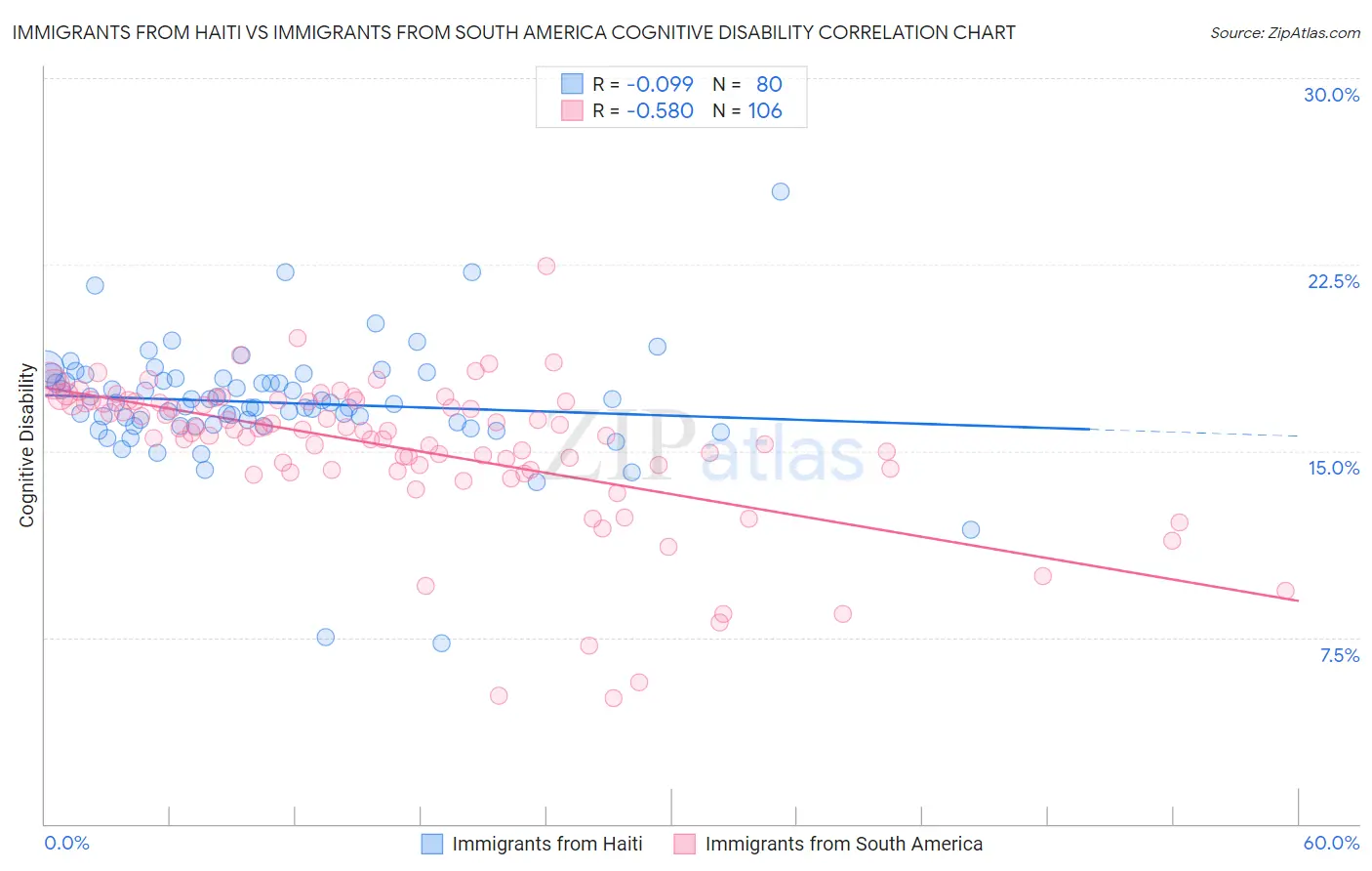 Immigrants from Haiti vs Immigrants from South America Cognitive Disability