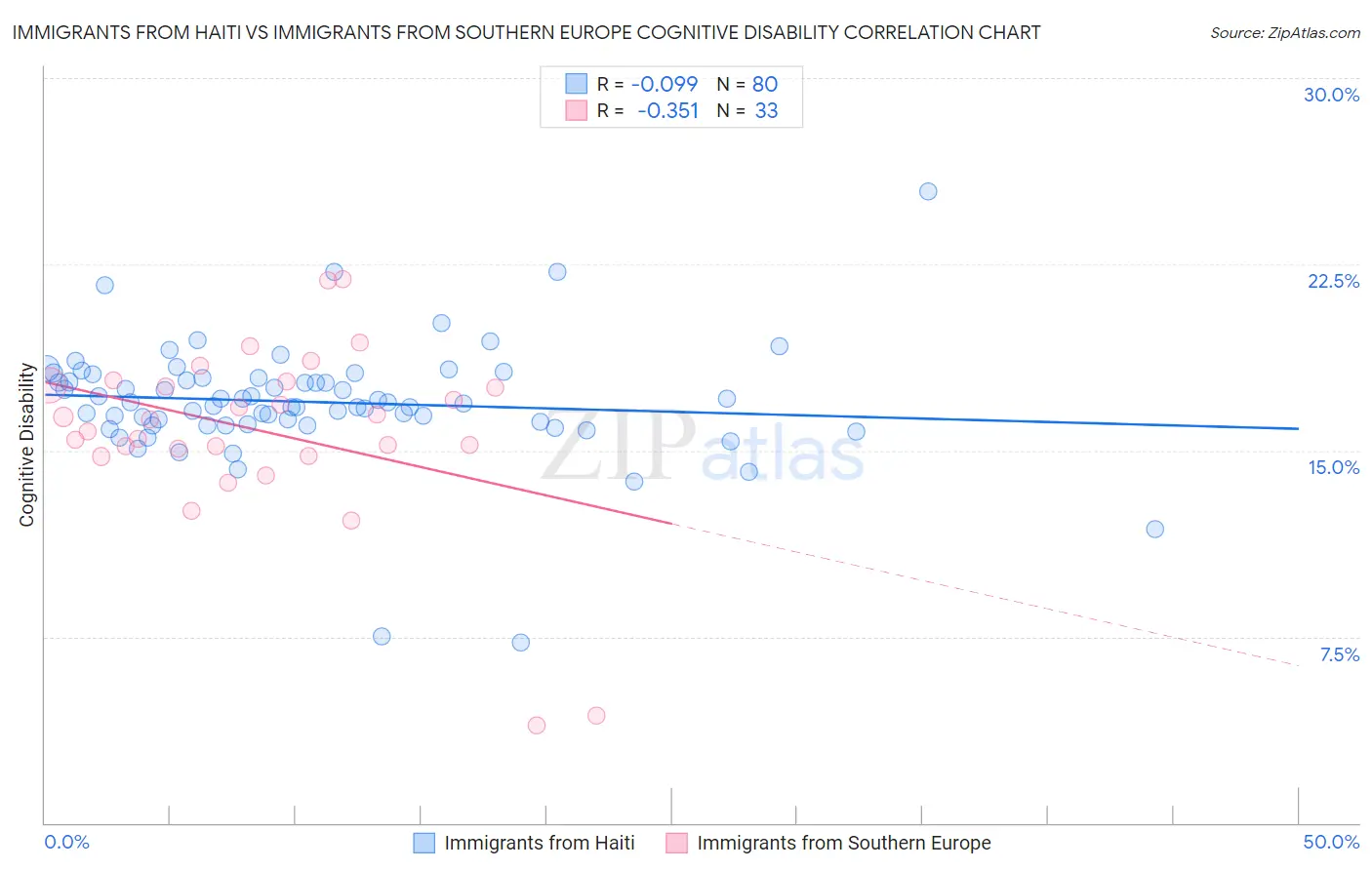 Immigrants from Haiti vs Immigrants from Southern Europe Cognitive Disability