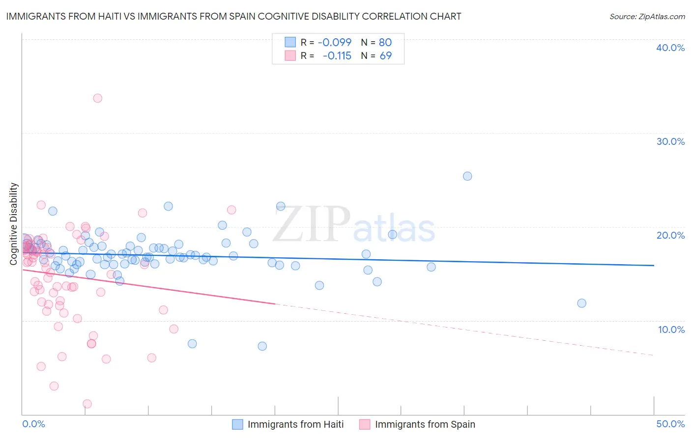 Immigrants from Haiti vs Immigrants from Spain Cognitive Disability