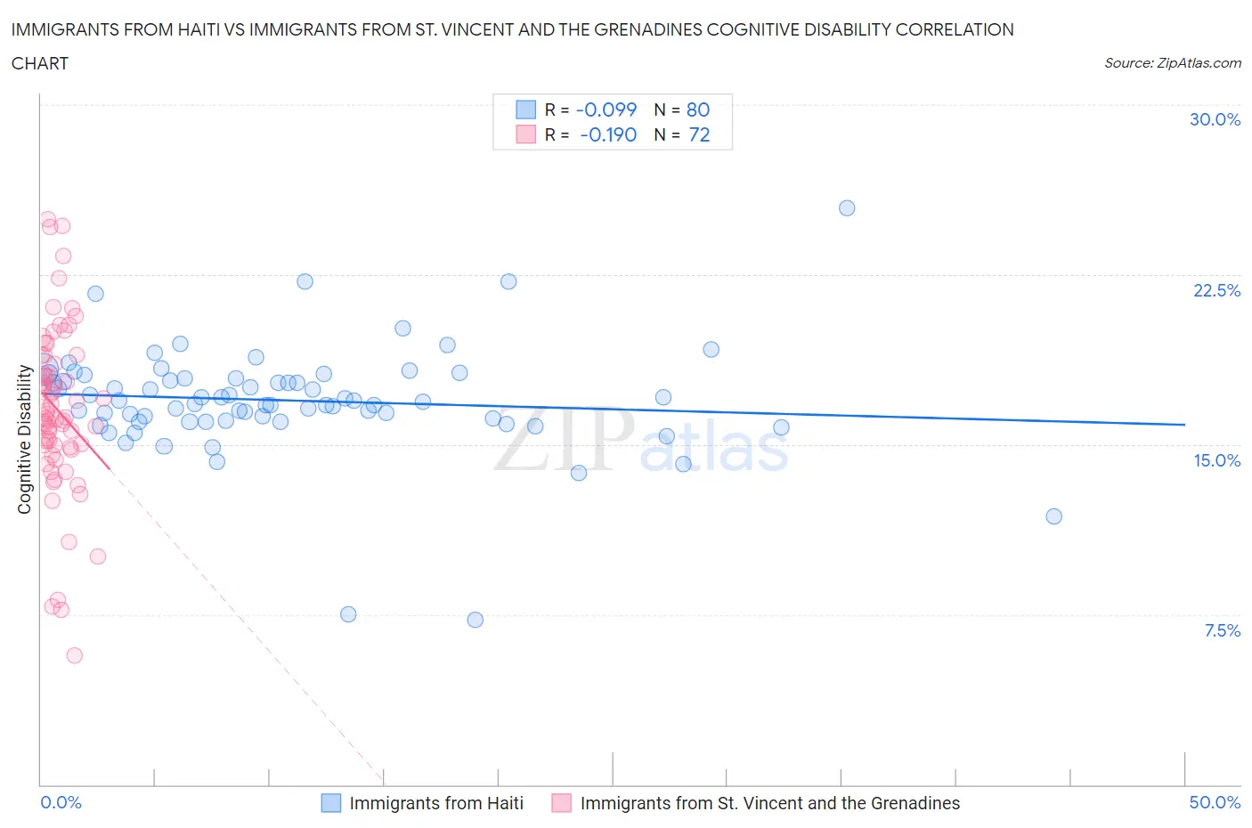 Immigrants from Haiti vs Immigrants from St. Vincent and the Grenadines Cognitive Disability