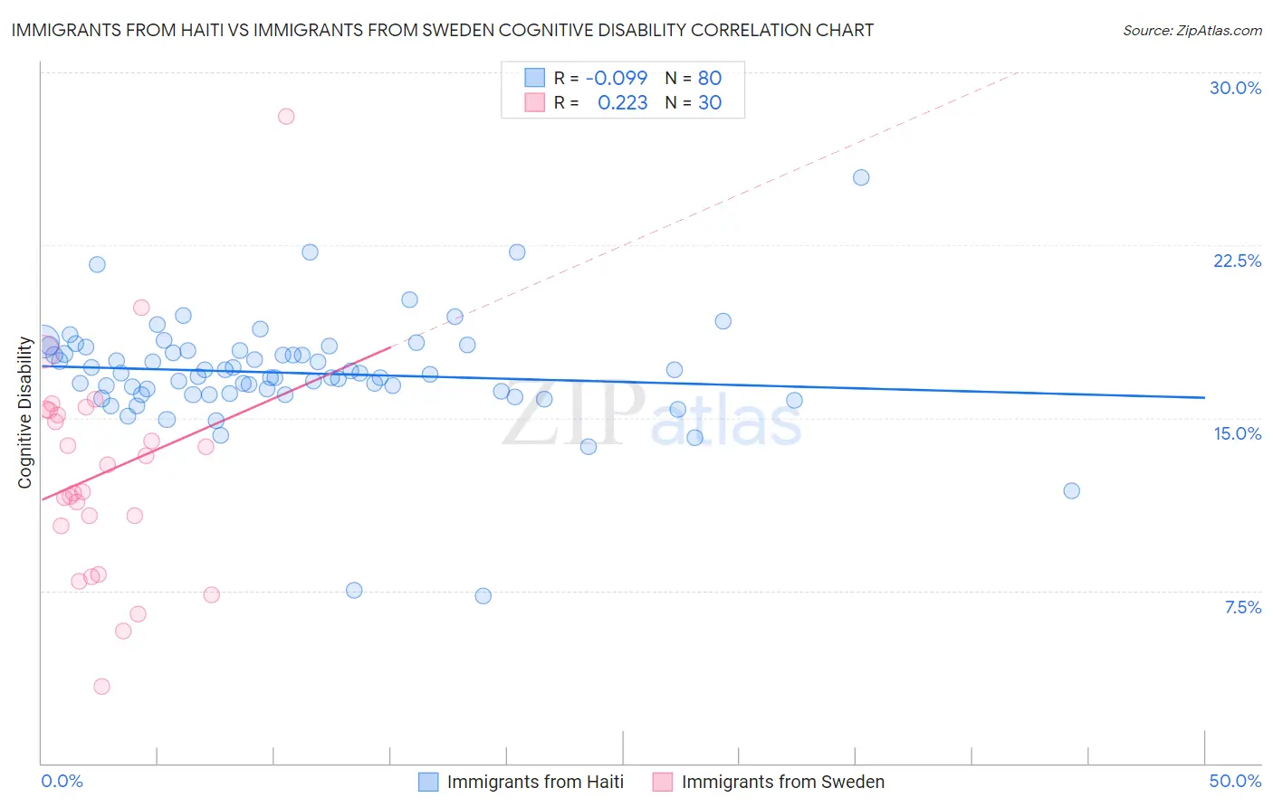 Immigrants from Haiti vs Immigrants from Sweden Cognitive Disability