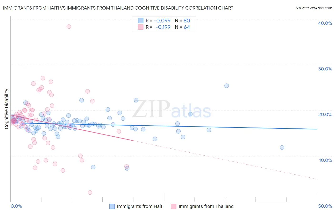 Immigrants from Haiti vs Immigrants from Thailand Cognitive Disability
