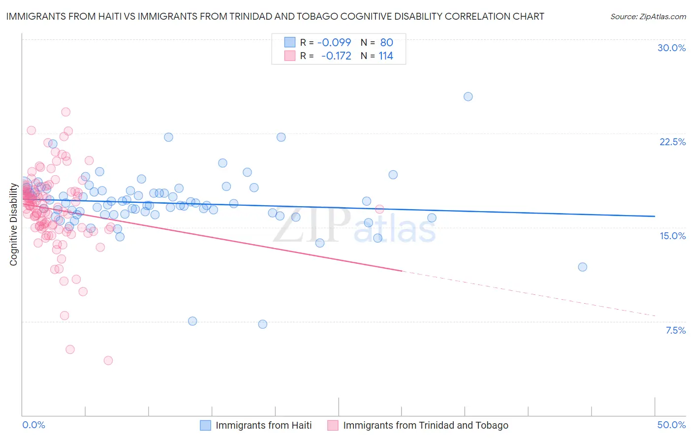 Immigrants from Haiti vs Immigrants from Trinidad and Tobago Cognitive Disability