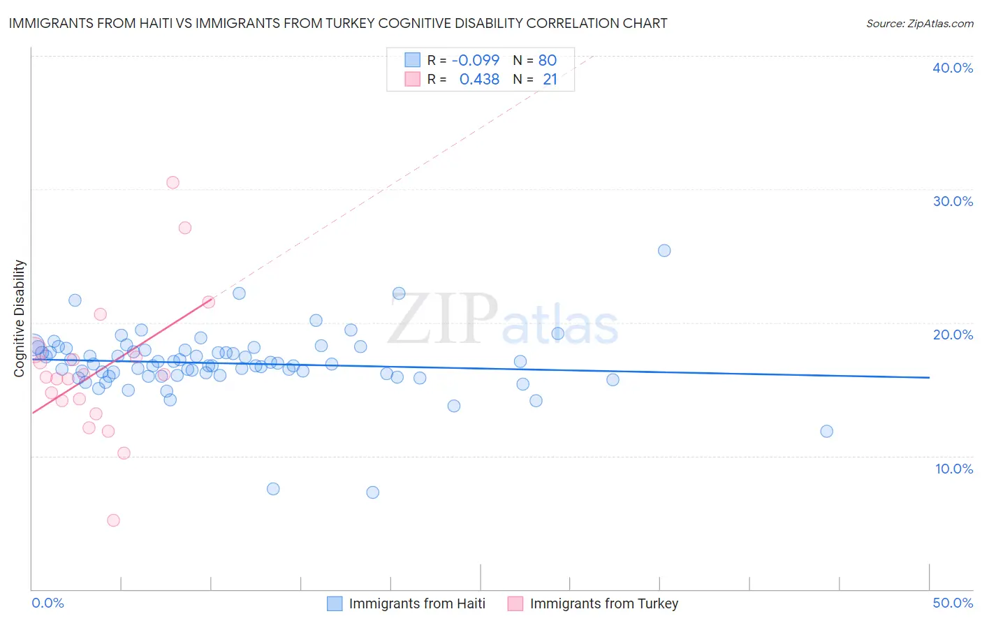 Immigrants from Haiti vs Immigrants from Turkey Cognitive Disability