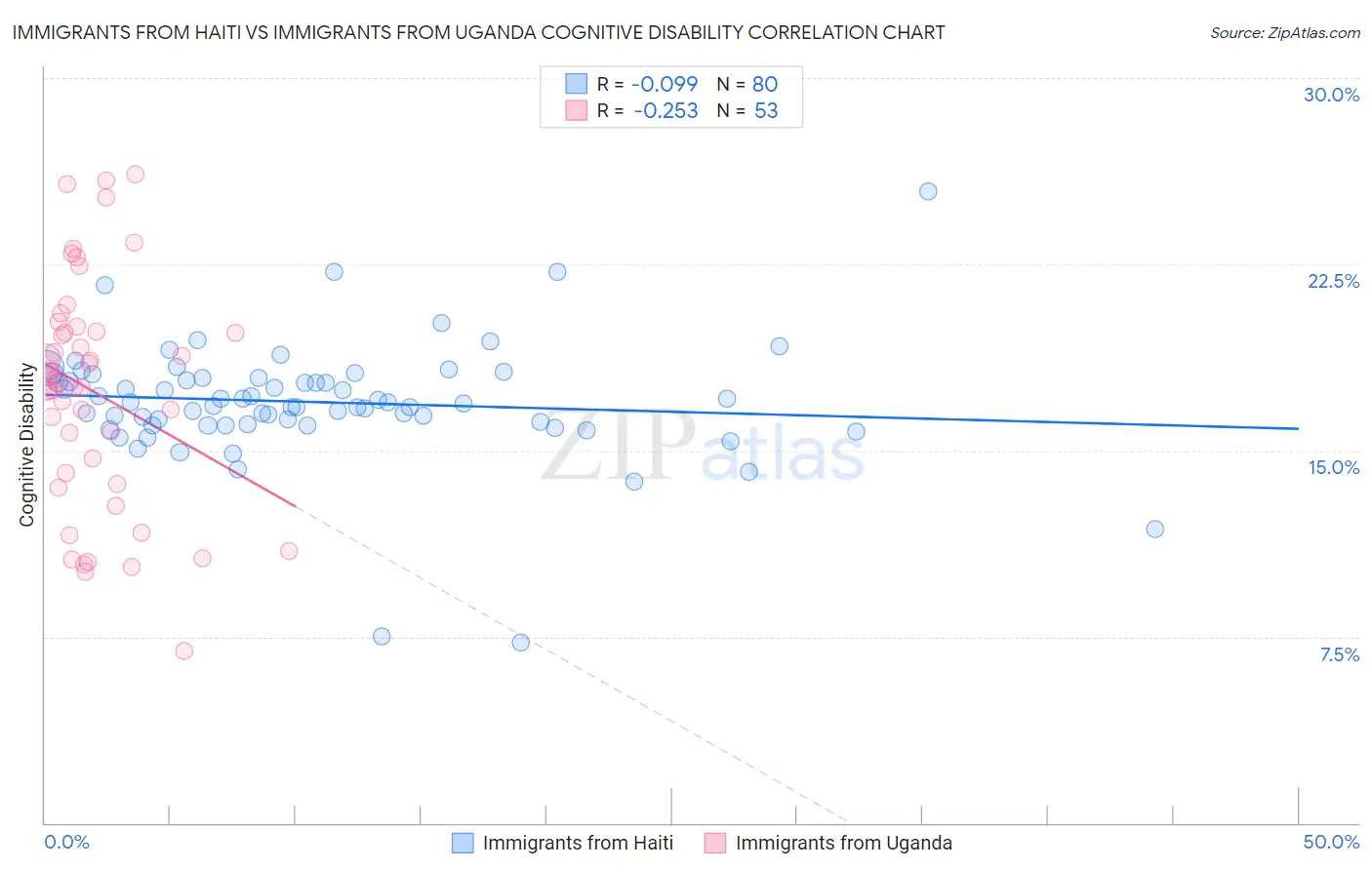 Immigrants from Haiti vs Immigrants from Uganda Cognitive Disability