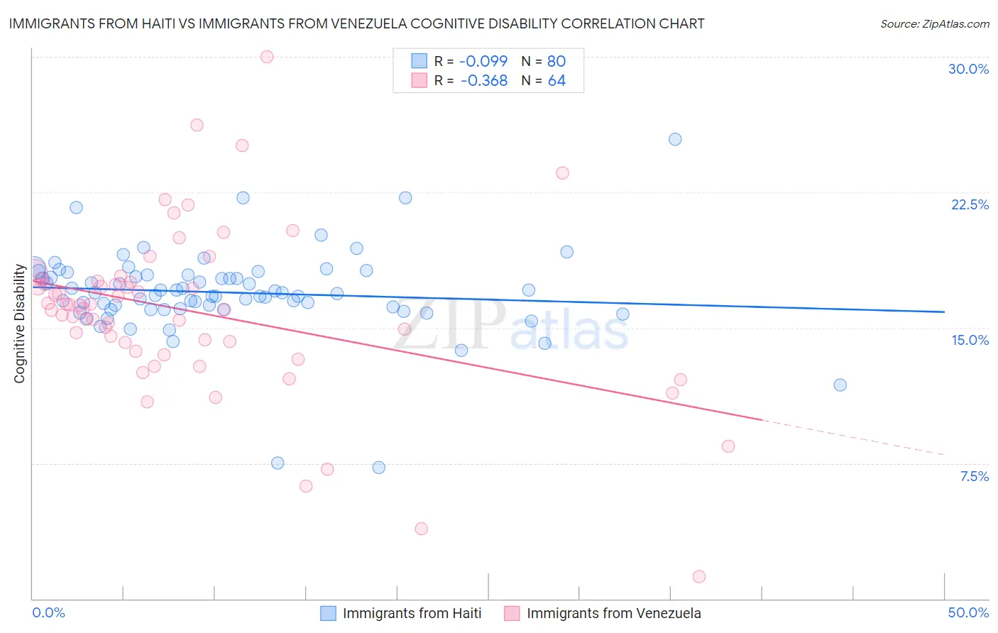 Immigrants from Haiti vs Immigrants from Venezuela Cognitive Disability