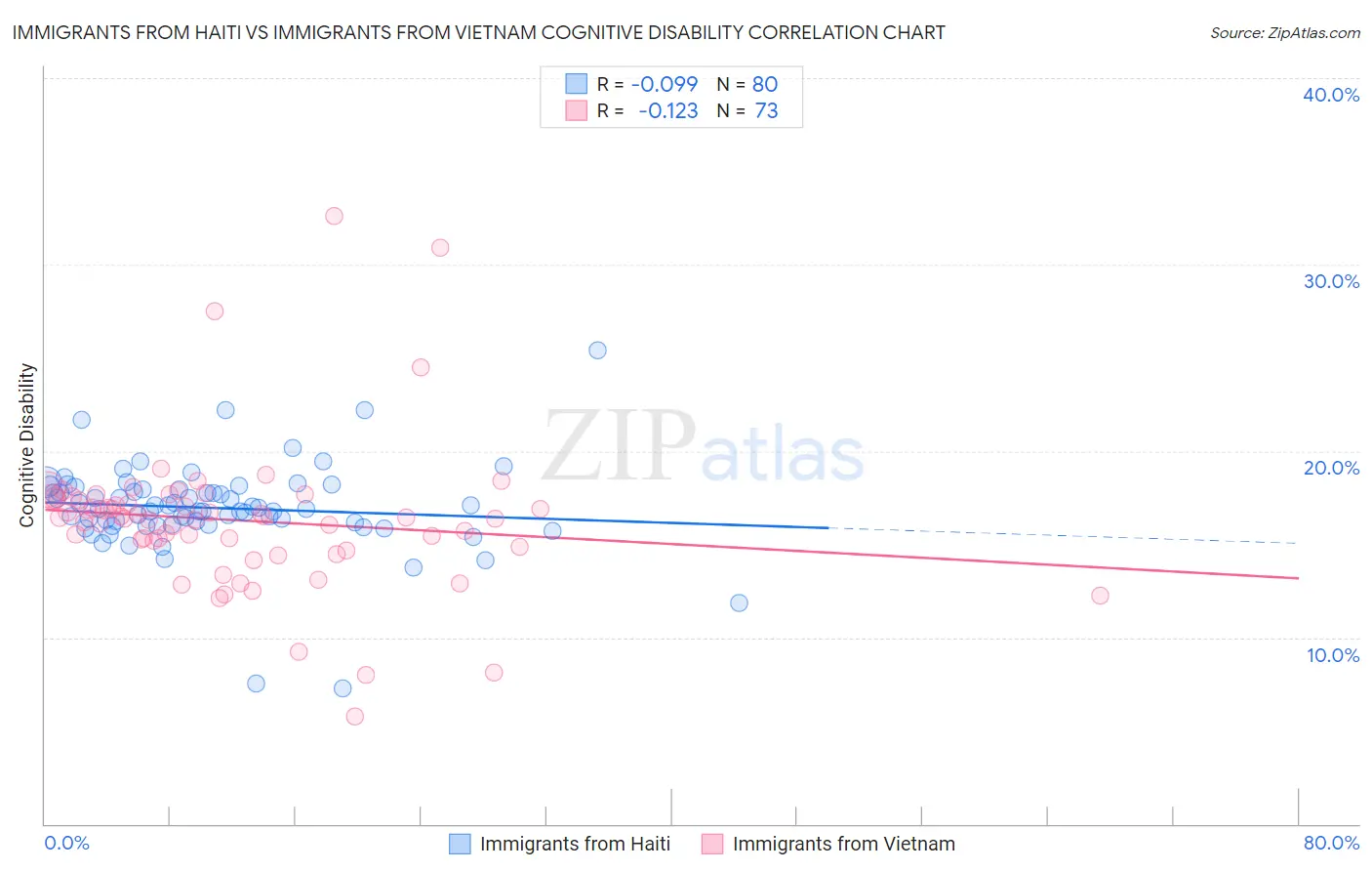 Immigrants from Haiti vs Immigrants from Vietnam Cognitive Disability