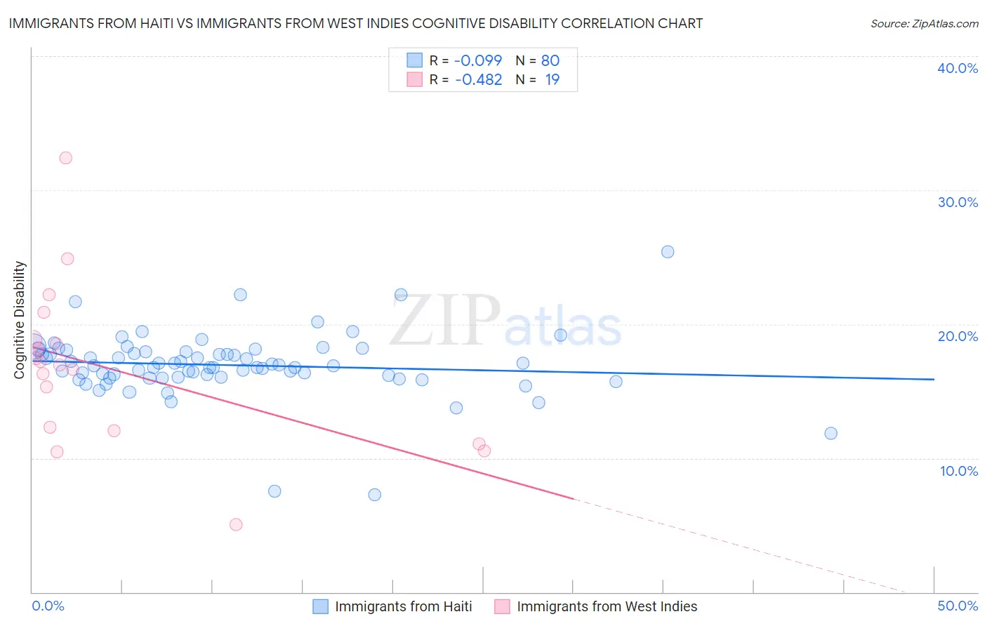 Immigrants from Haiti vs Immigrants from West Indies Cognitive Disability