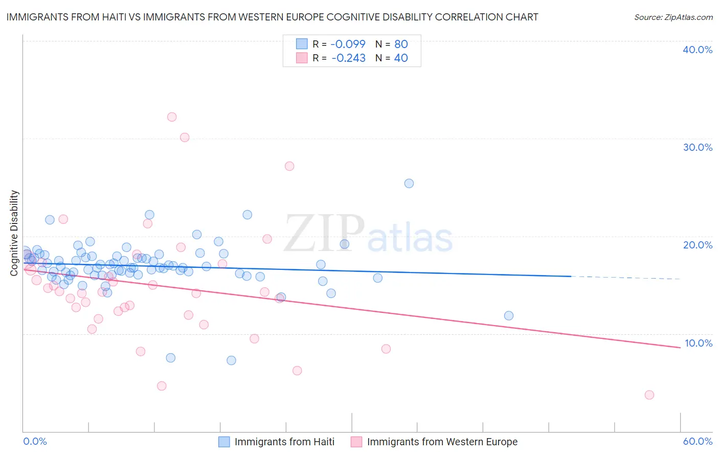 Immigrants from Haiti vs Immigrants from Western Europe Cognitive Disability