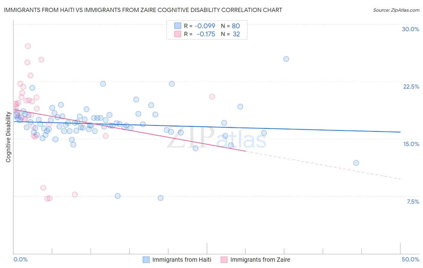 Immigrants from Haiti vs Immigrants from Zaire Cognitive Disability