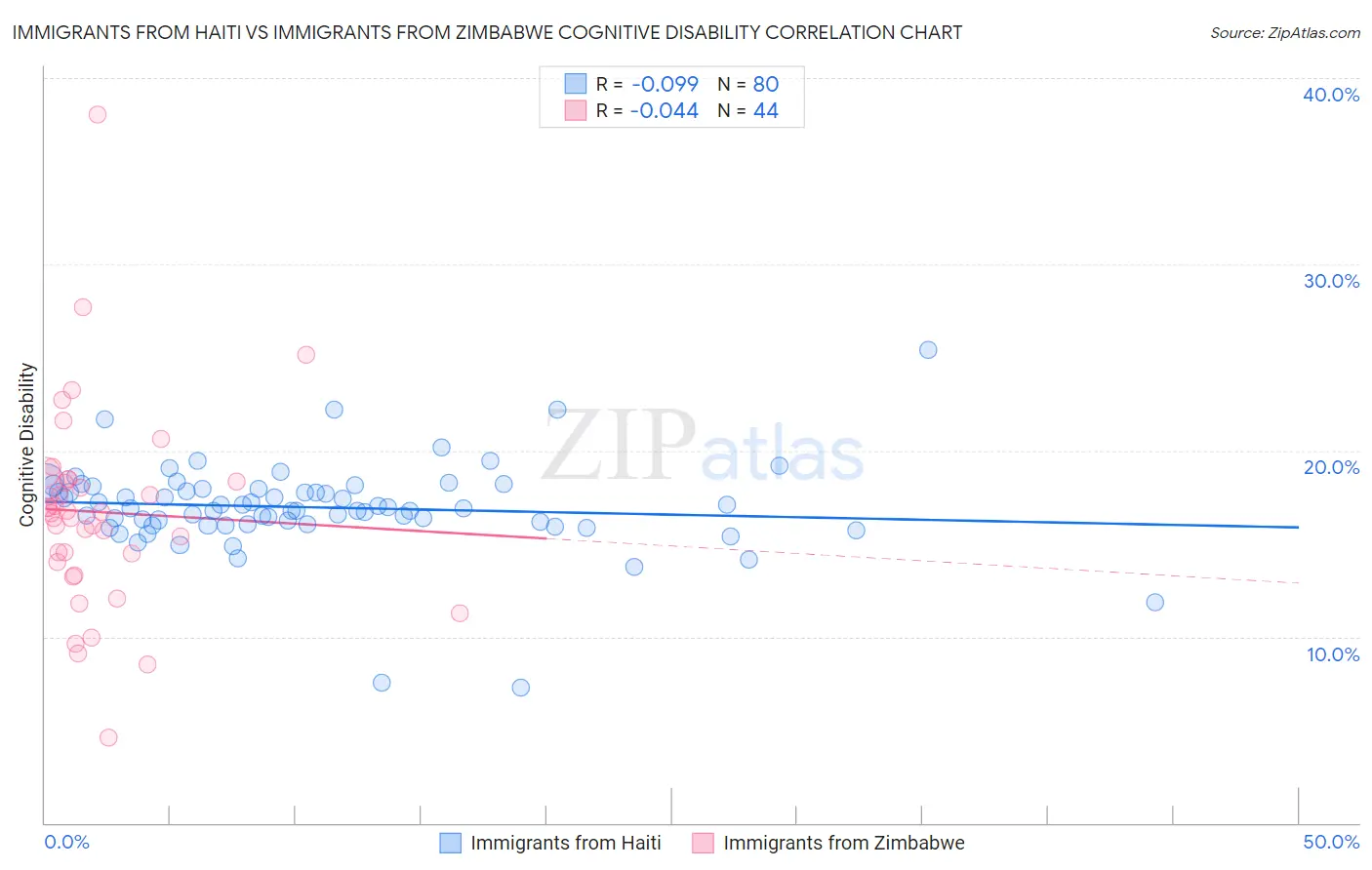 Immigrants from Haiti vs Immigrants from Zimbabwe Cognitive Disability