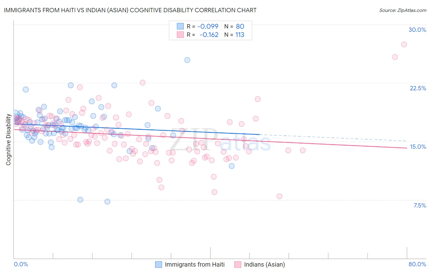 Immigrants from Haiti vs Indian (Asian) Cognitive Disability