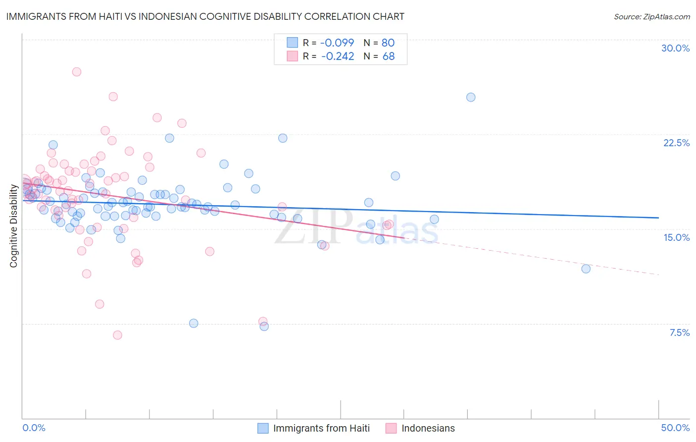 Immigrants from Haiti vs Indonesian Cognitive Disability