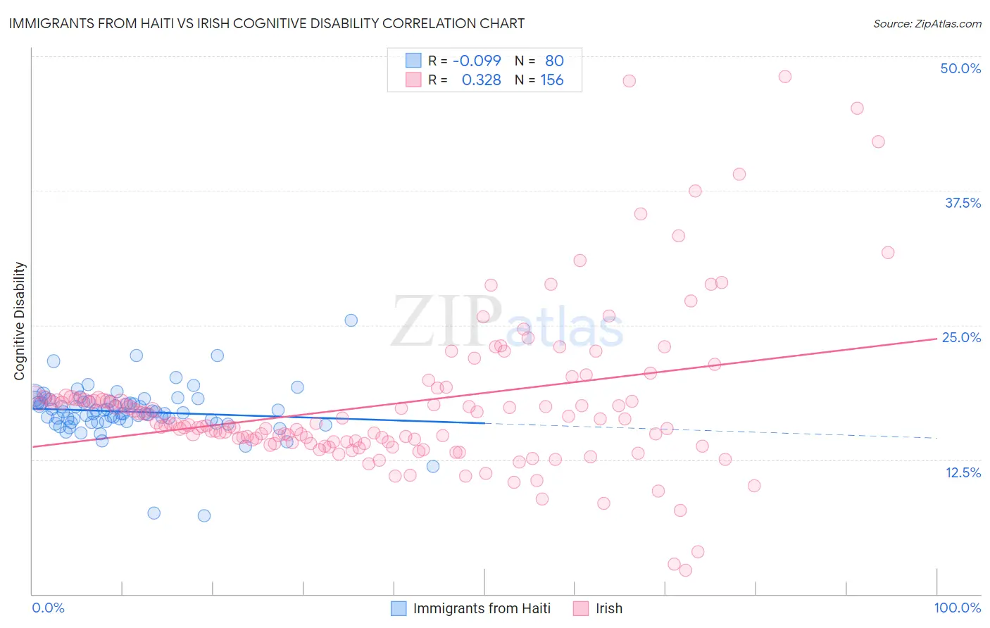 Immigrants from Haiti vs Irish Cognitive Disability