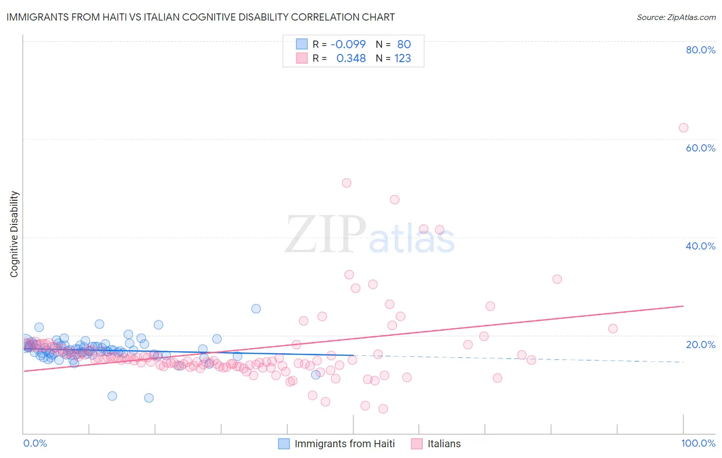 Immigrants from Haiti vs Italian Cognitive Disability