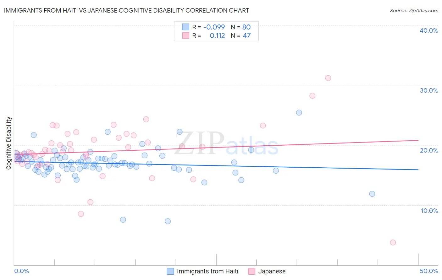 Immigrants from Haiti vs Japanese Cognitive Disability