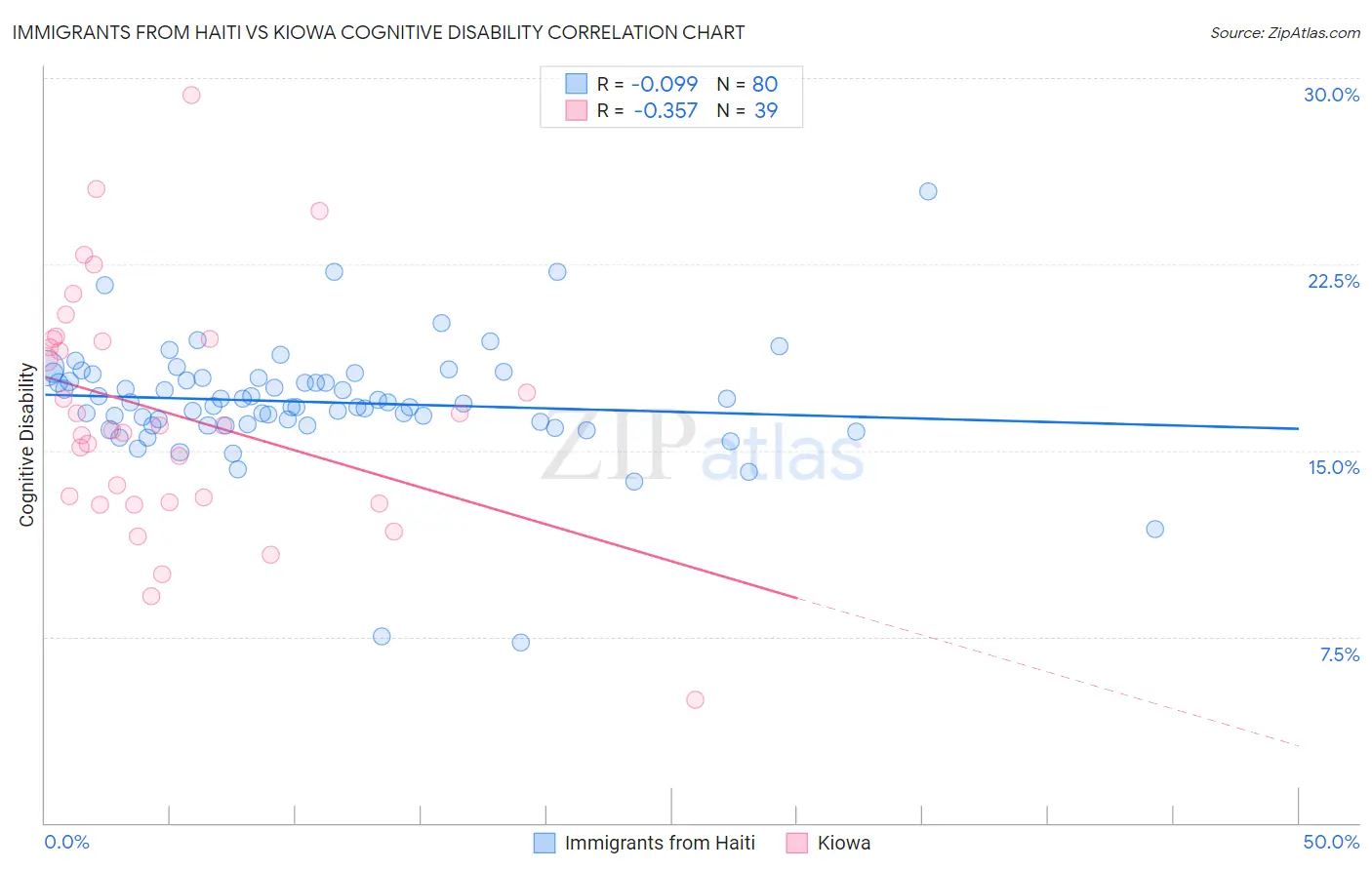 Immigrants from Haiti vs Kiowa Cognitive Disability