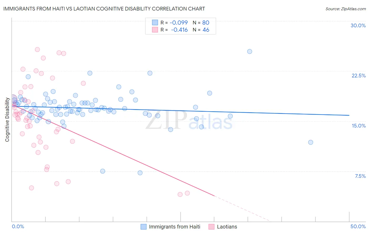 Immigrants from Haiti vs Laotian Cognitive Disability