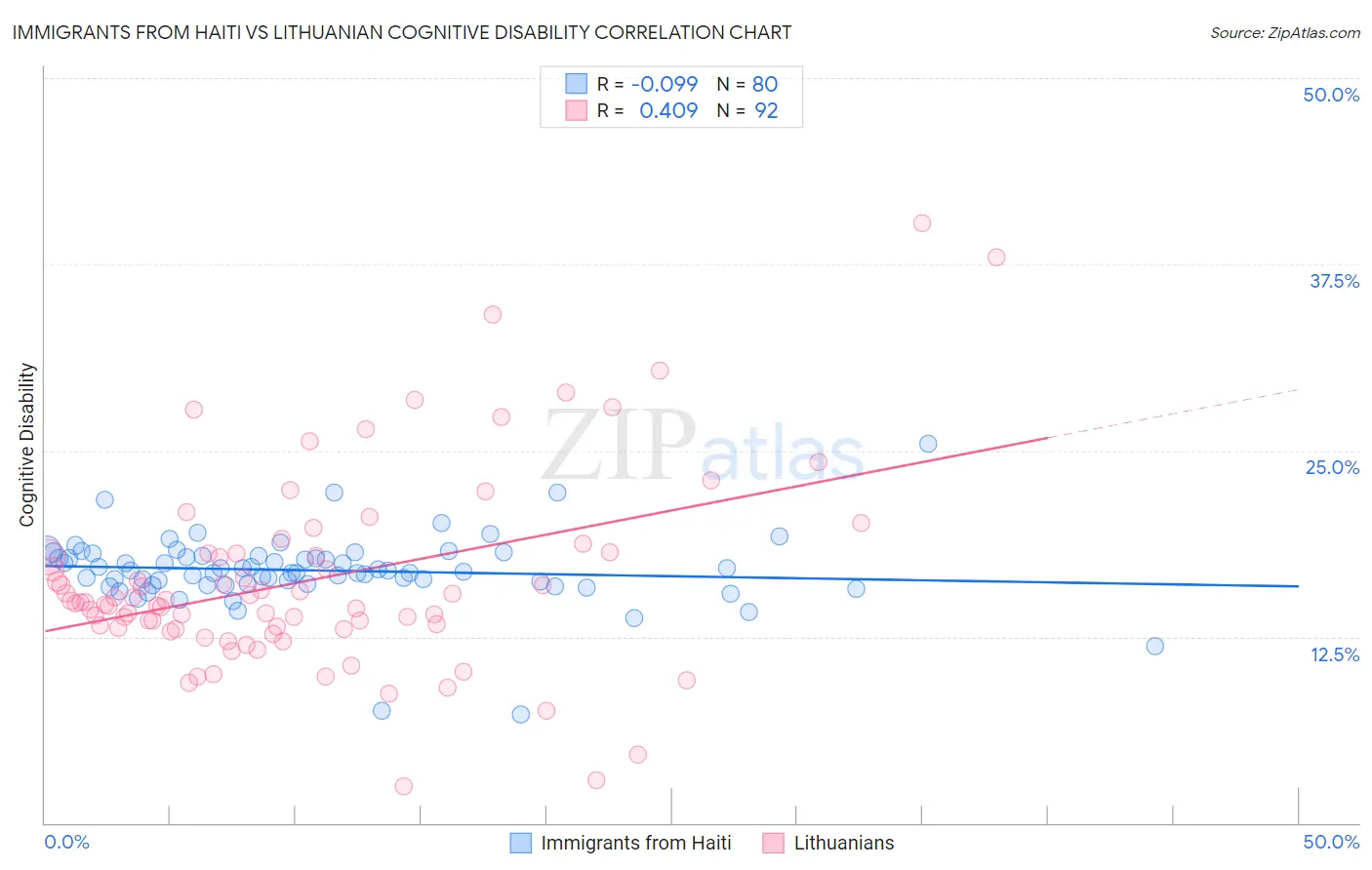 Immigrants from Haiti vs Lithuanian Cognitive Disability