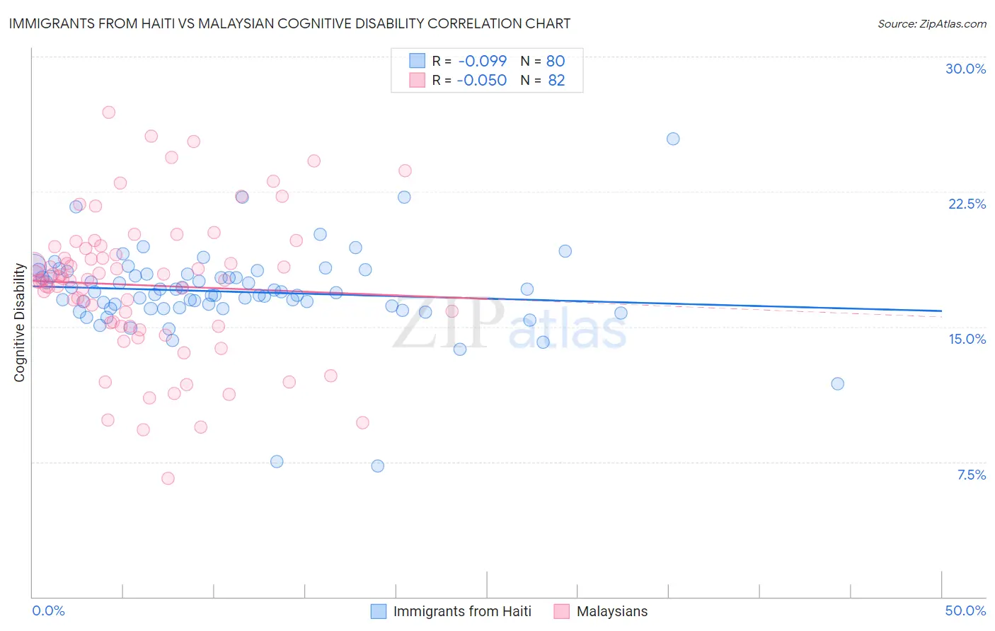 Immigrants from Haiti vs Malaysian Cognitive Disability