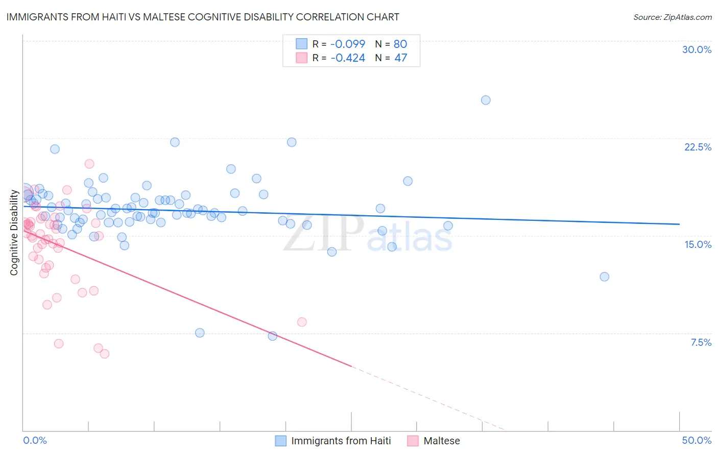 Immigrants from Haiti vs Maltese Cognitive Disability