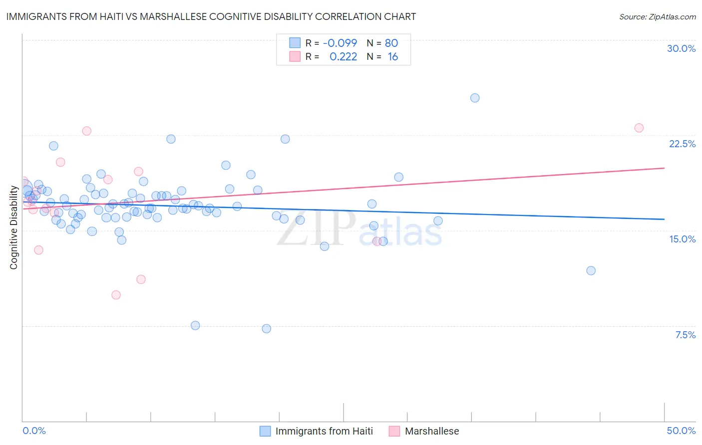 Immigrants from Haiti vs Marshallese Cognitive Disability