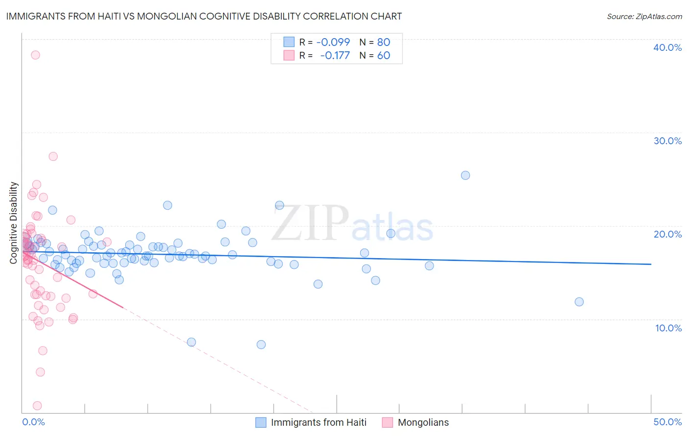 Immigrants from Haiti vs Mongolian Cognitive Disability