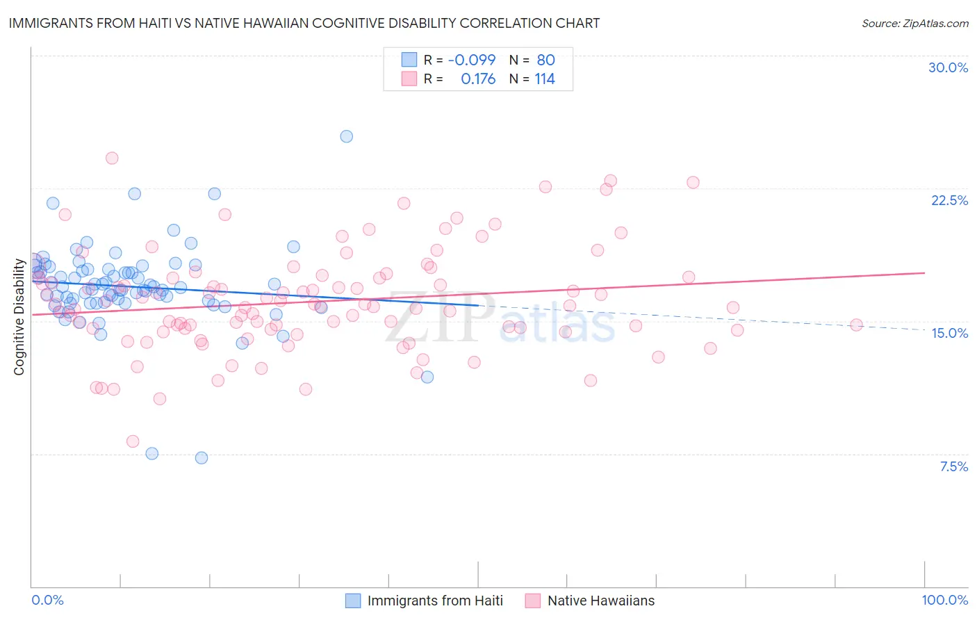 Immigrants from Haiti vs Native Hawaiian Cognitive Disability