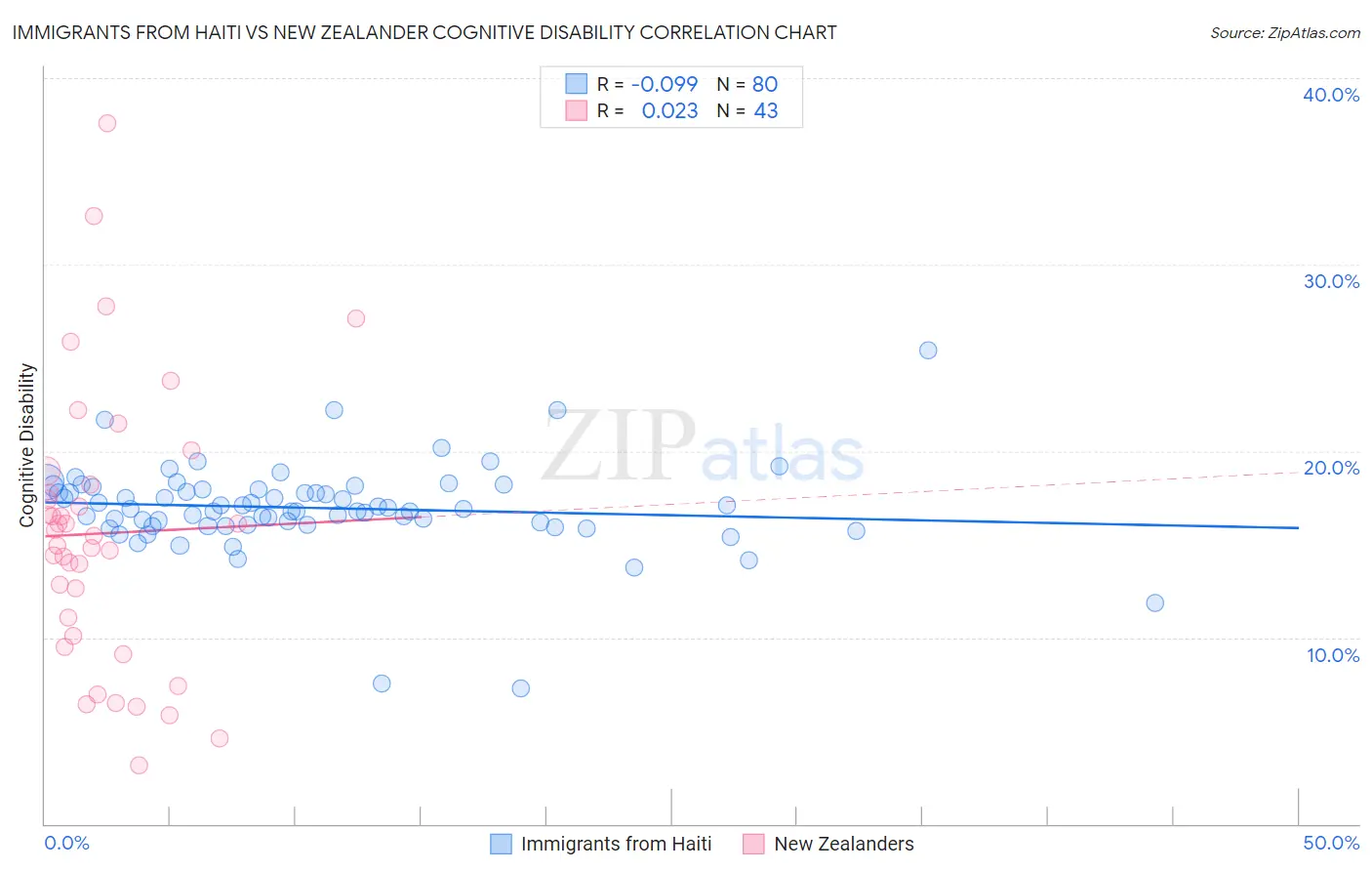 Immigrants from Haiti vs New Zealander Cognitive Disability