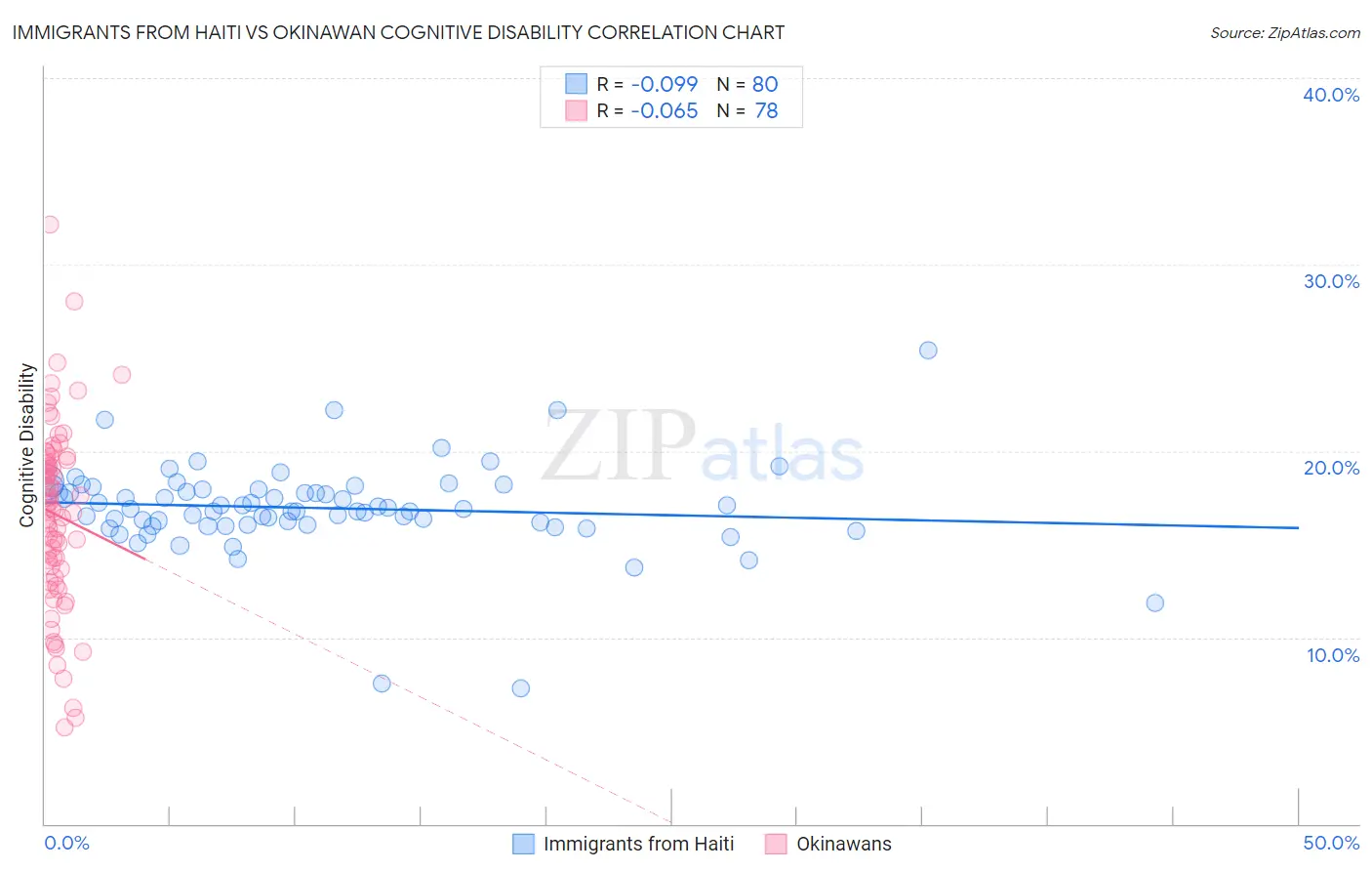 Immigrants from Haiti vs Okinawan Cognitive Disability