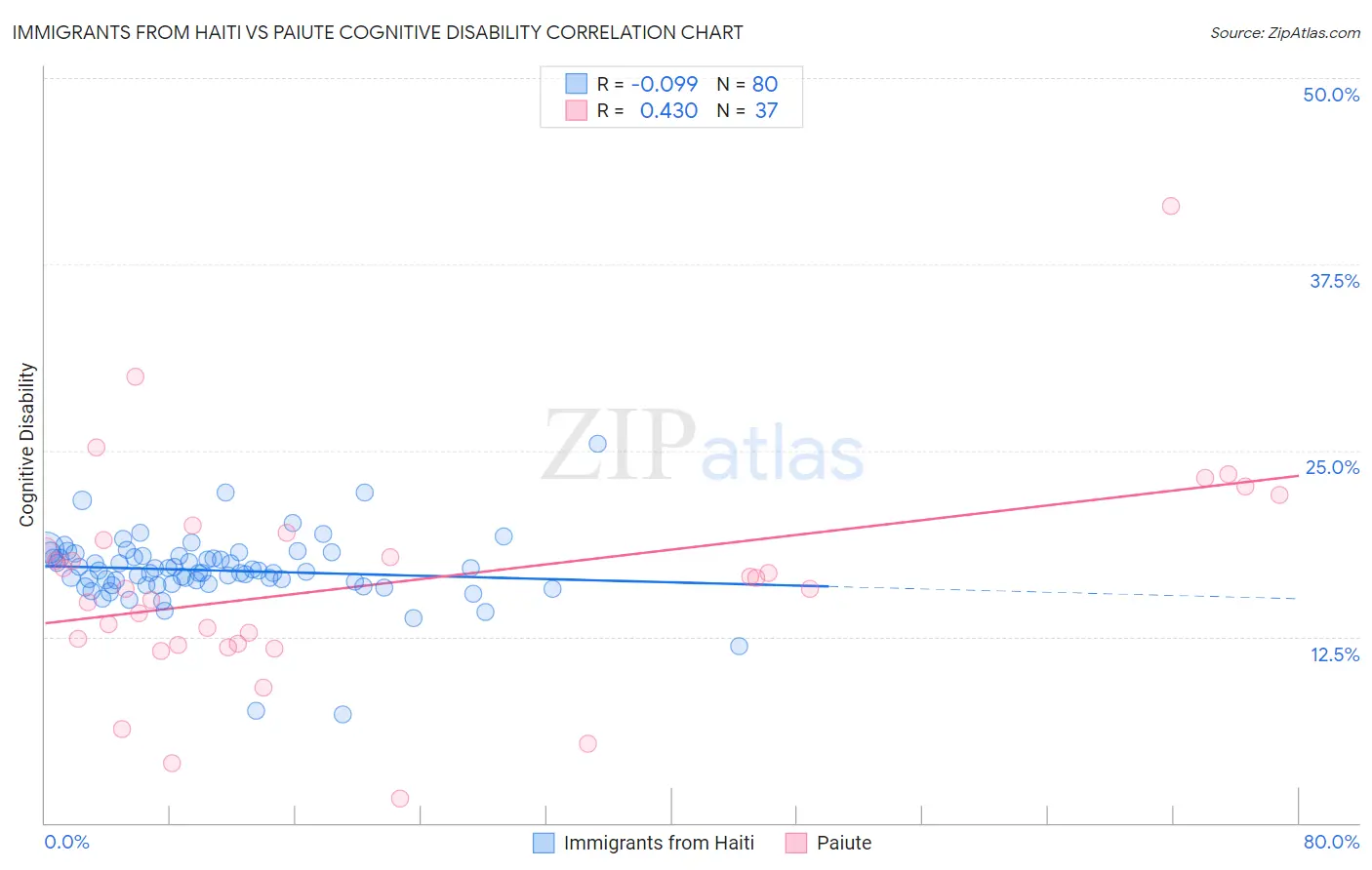 Immigrants from Haiti vs Paiute Cognitive Disability