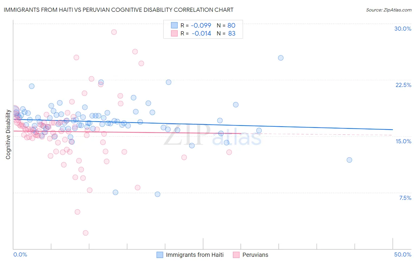 Immigrants from Haiti vs Peruvian Cognitive Disability