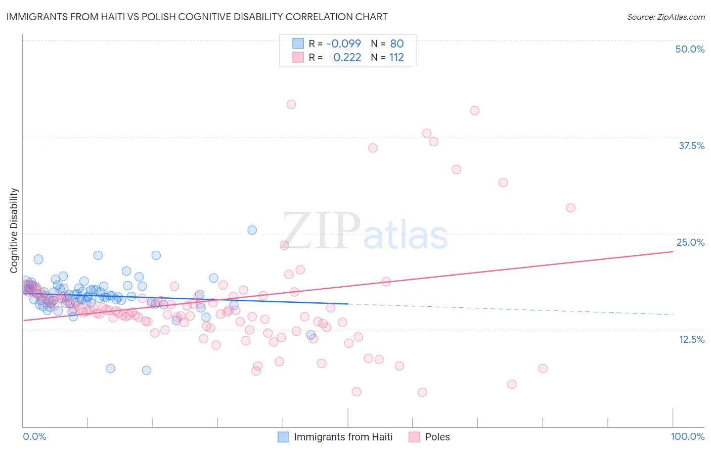 Immigrants from Haiti vs Polish Cognitive Disability