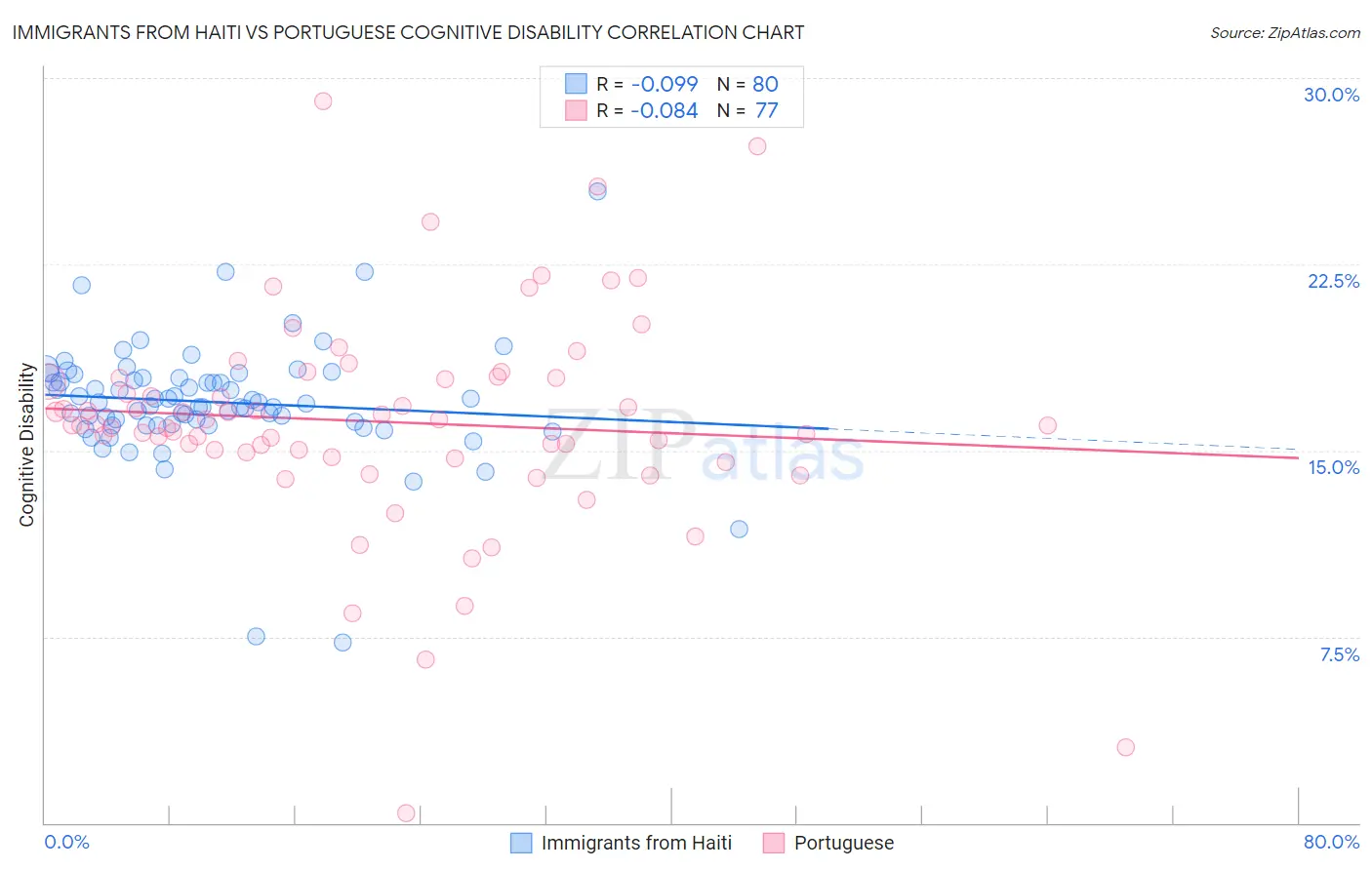 Immigrants from Haiti vs Portuguese Cognitive Disability