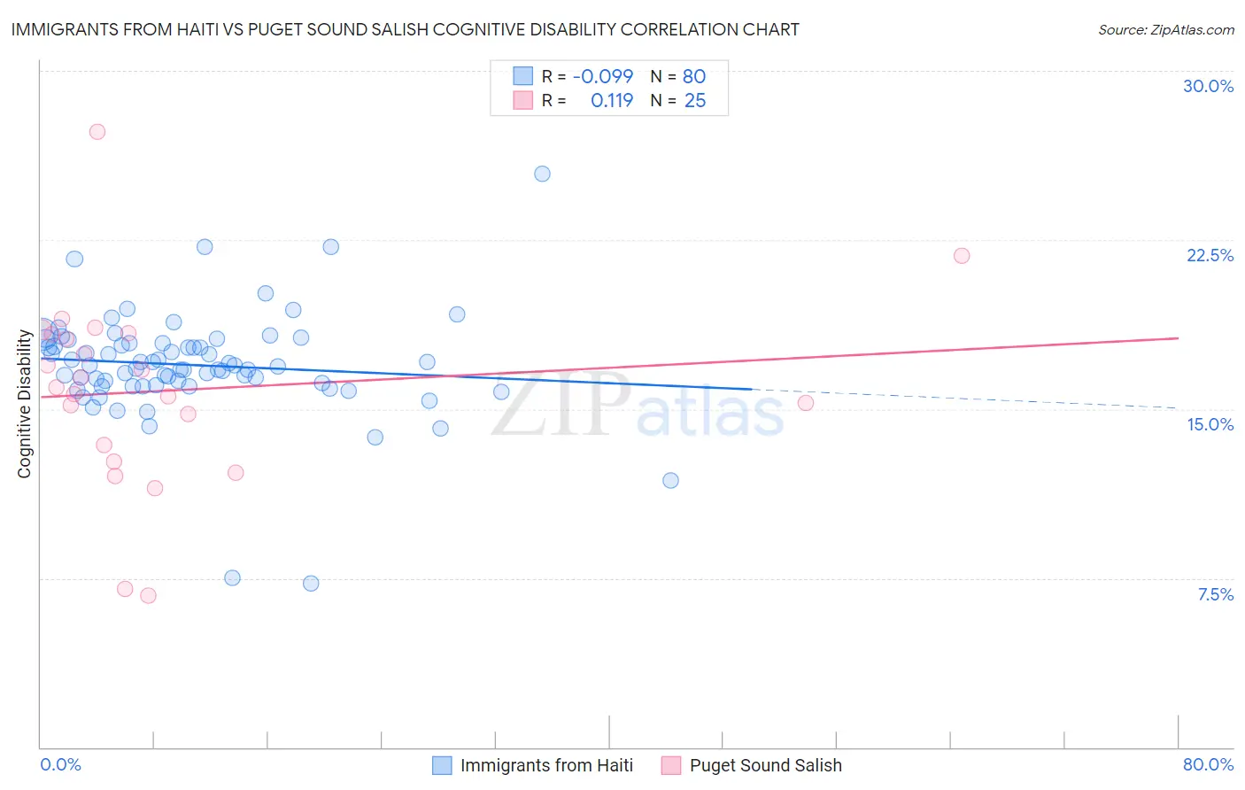 Immigrants from Haiti vs Puget Sound Salish Cognitive Disability