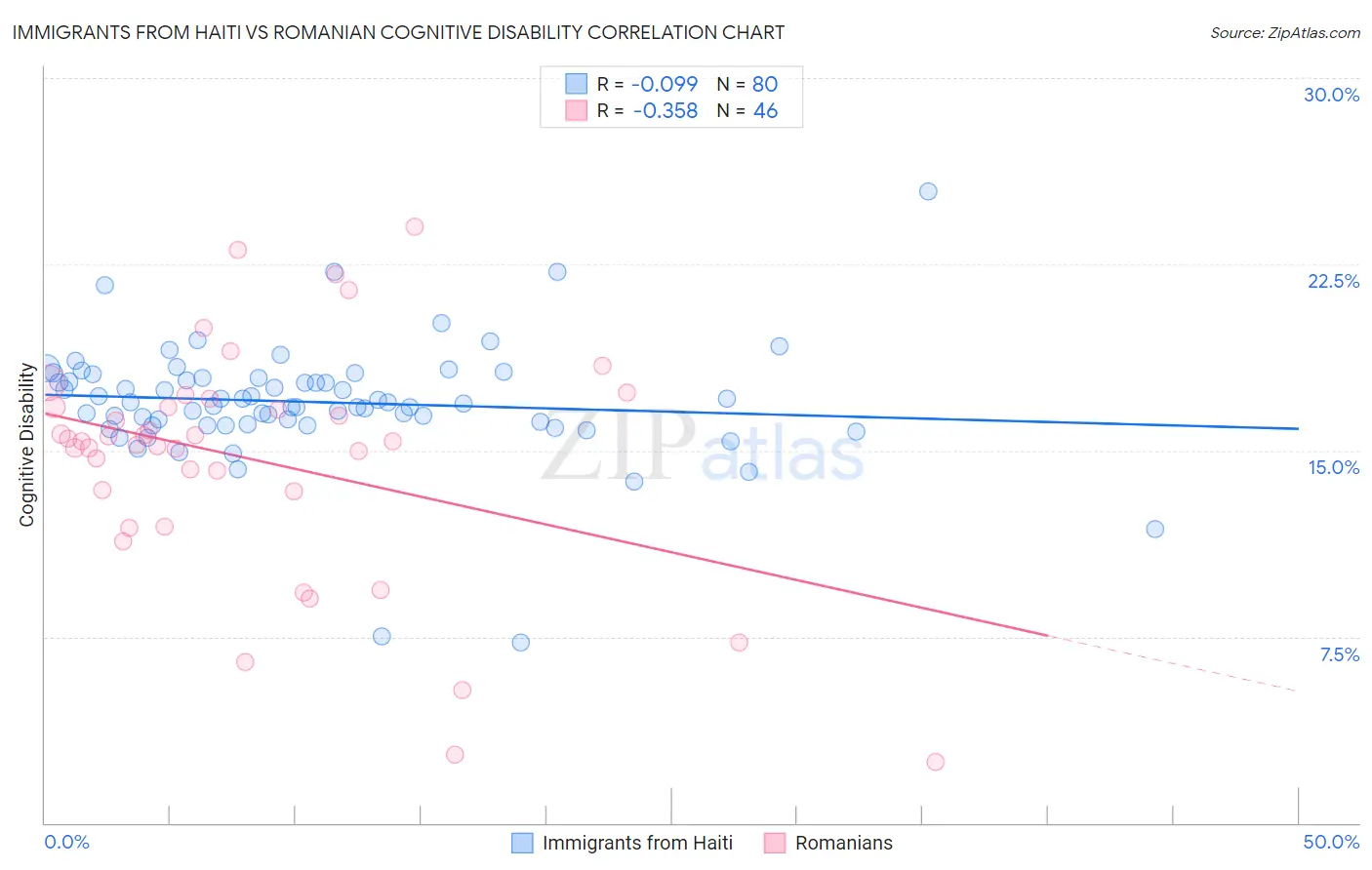 Immigrants from Haiti vs Romanian Cognitive Disability