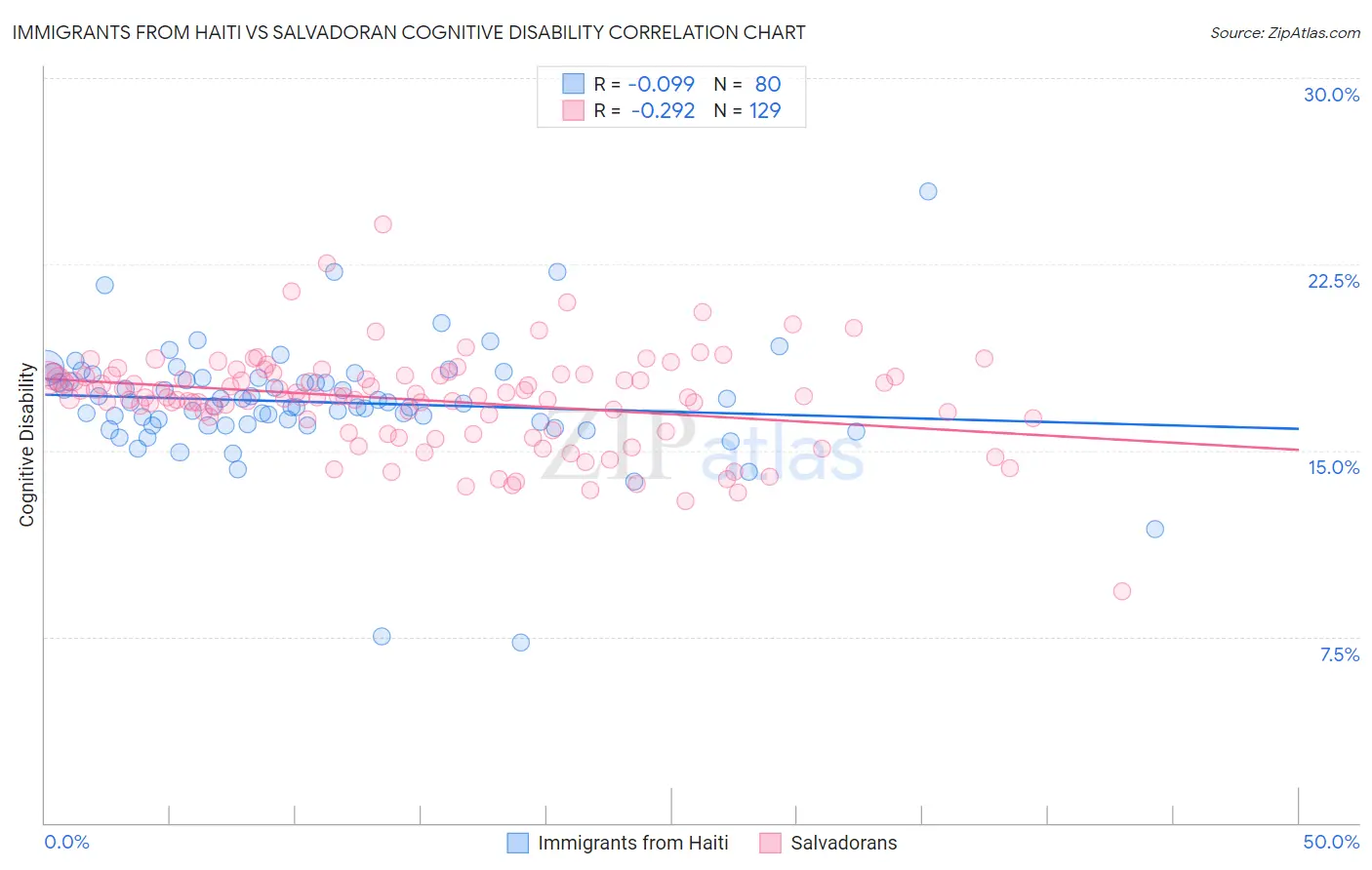 Immigrants from Haiti vs Salvadoran Cognitive Disability