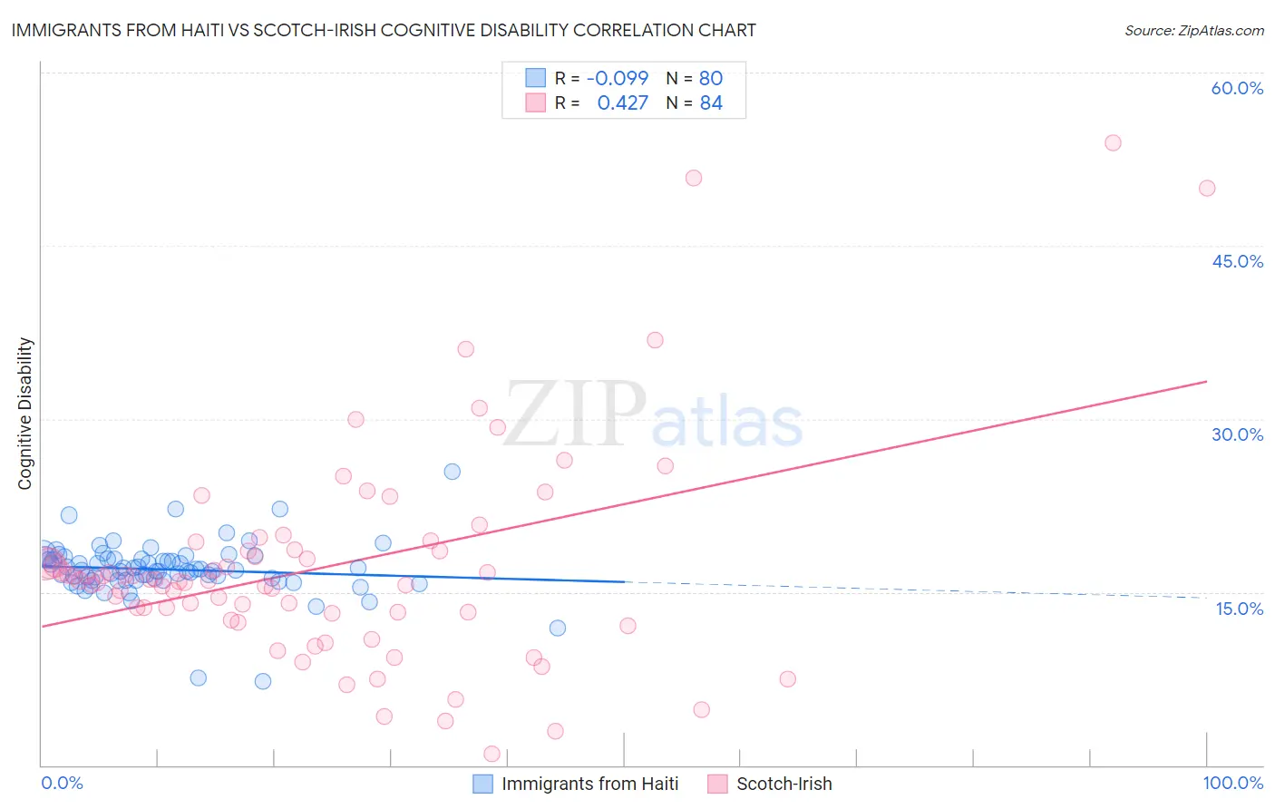 Immigrants from Haiti vs Scotch-Irish Cognitive Disability