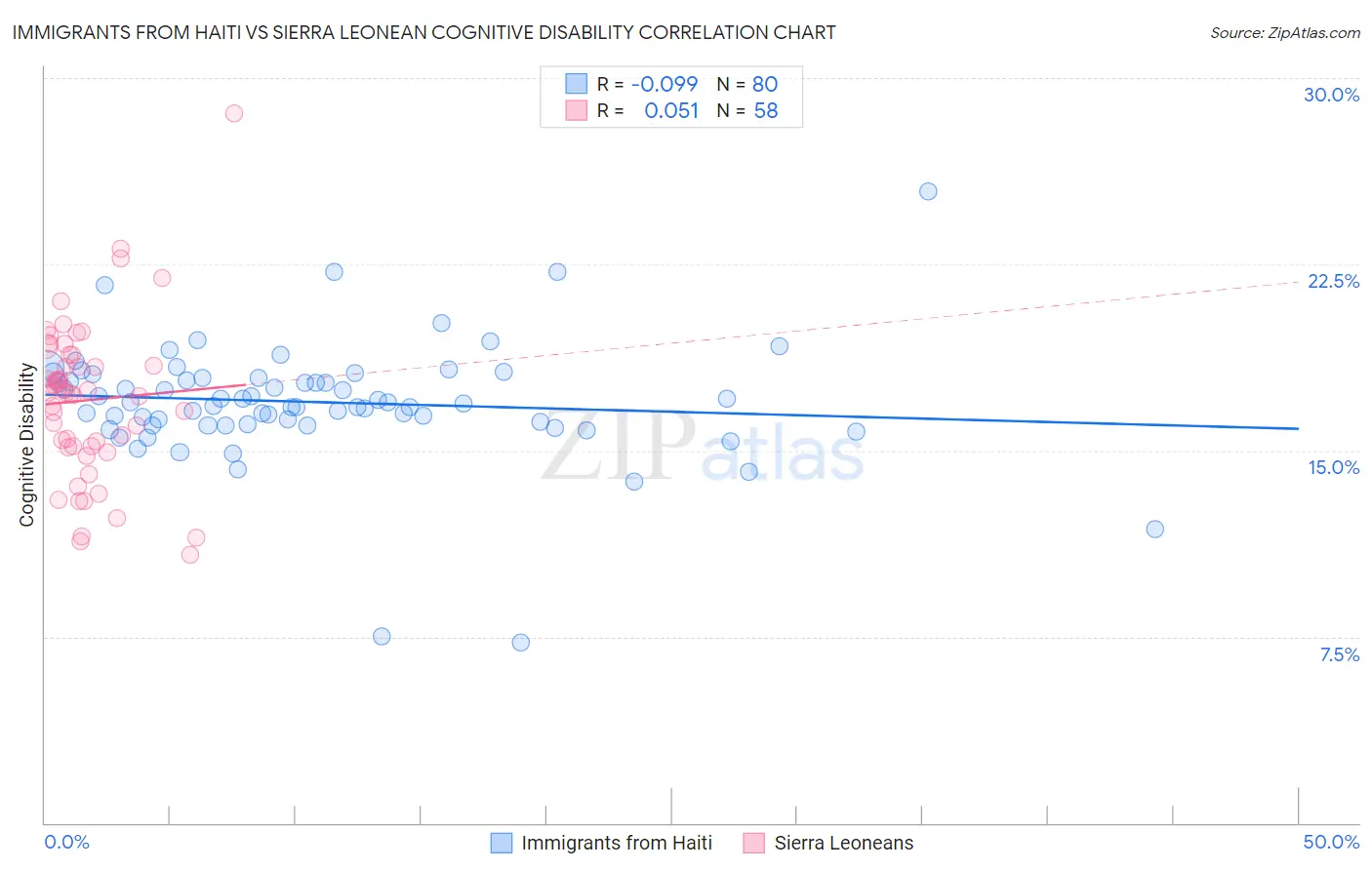 Immigrants from Haiti vs Sierra Leonean Cognitive Disability