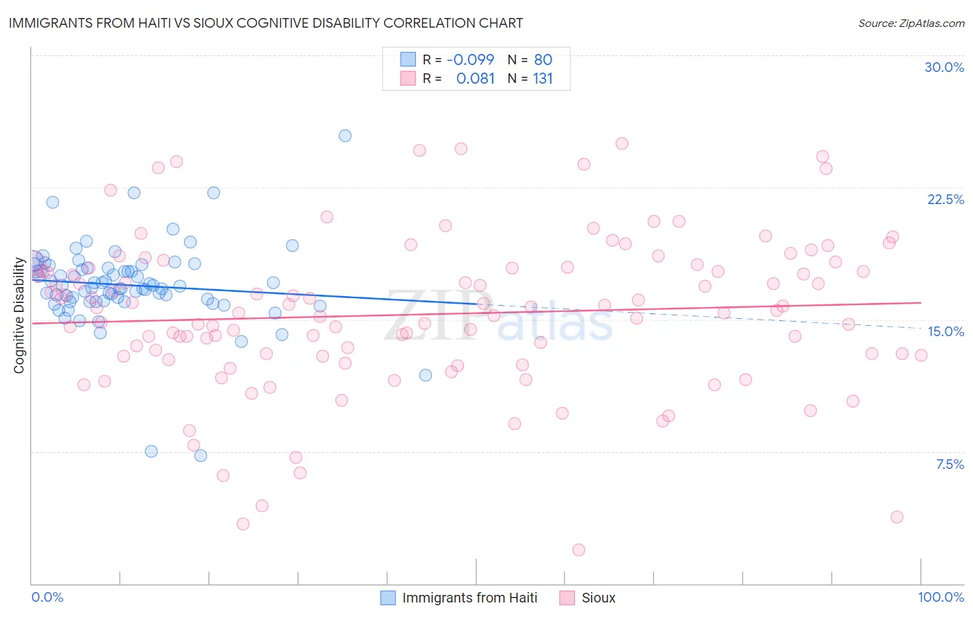 Immigrants from Haiti vs Sioux Cognitive Disability