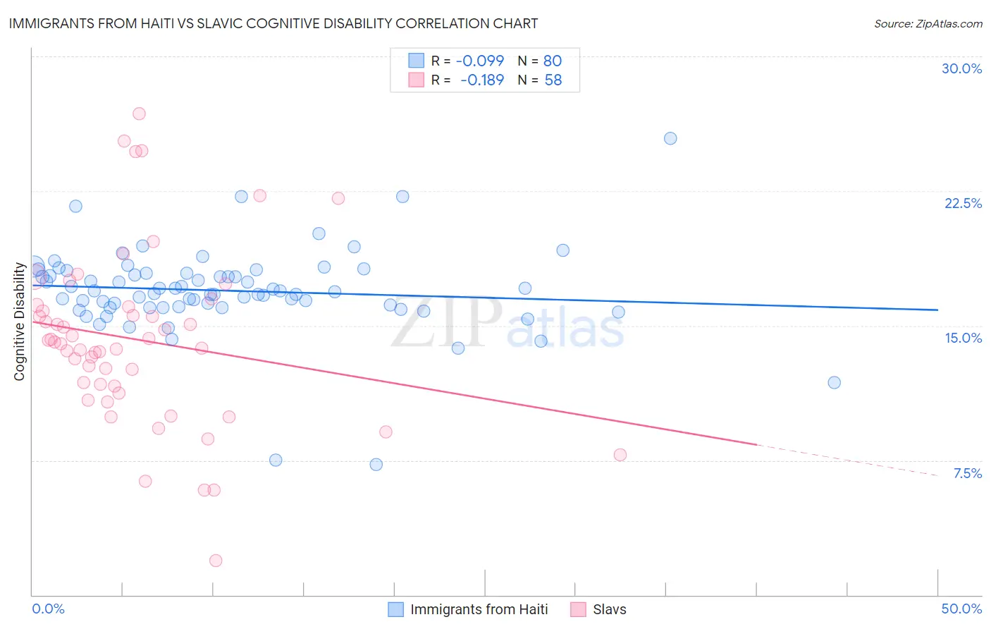 Immigrants from Haiti vs Slavic Cognitive Disability