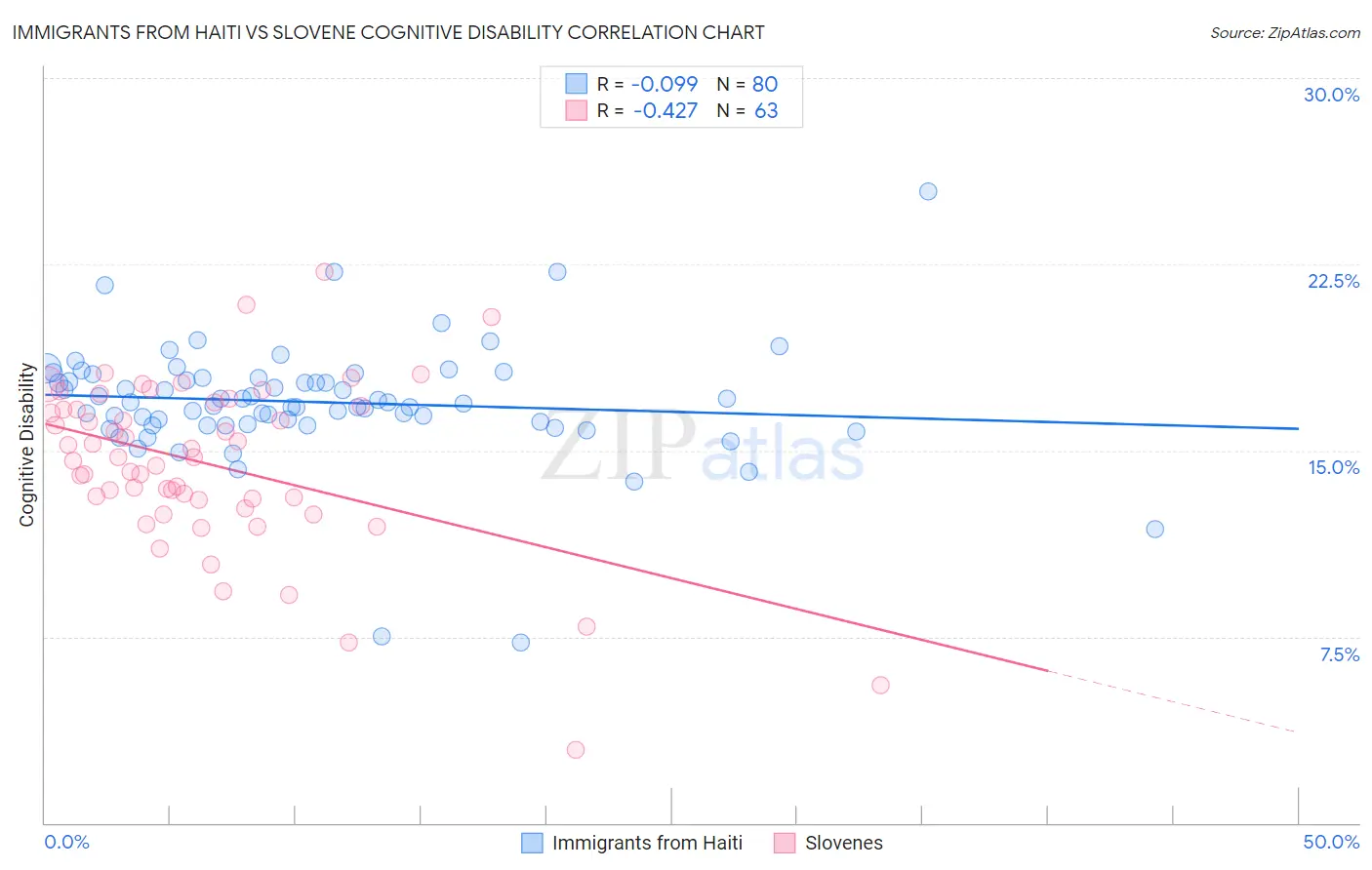 Immigrants from Haiti vs Slovene Cognitive Disability